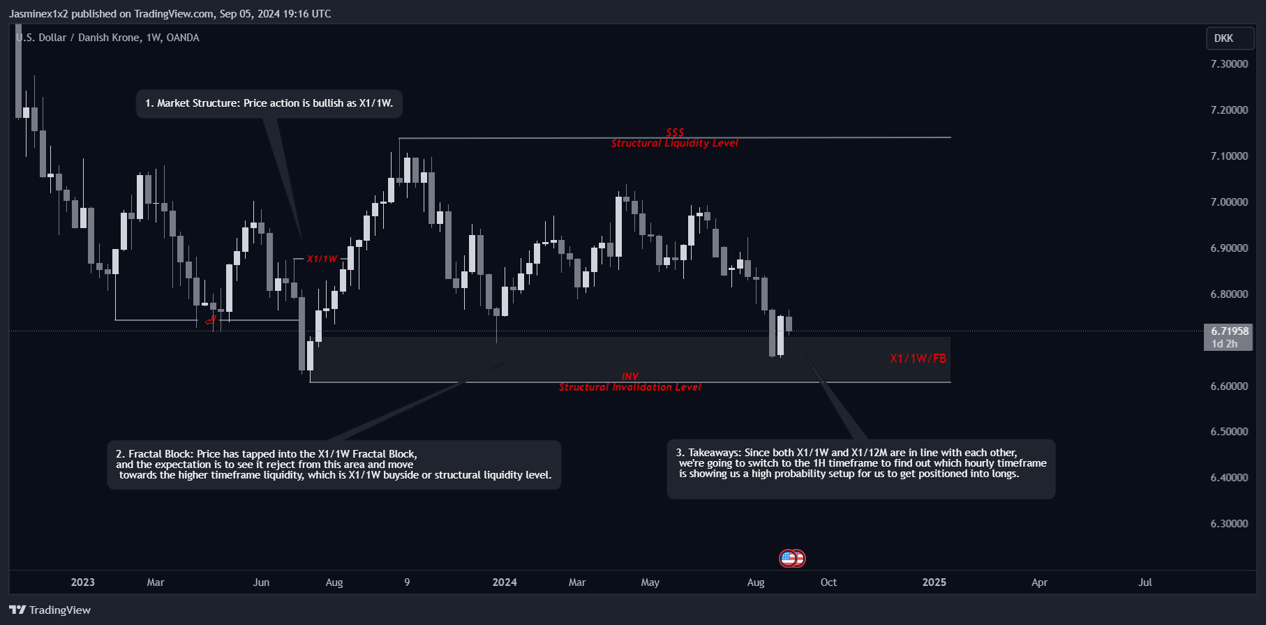 OANDA:USDDKK Chart Image by Jasminex1x2