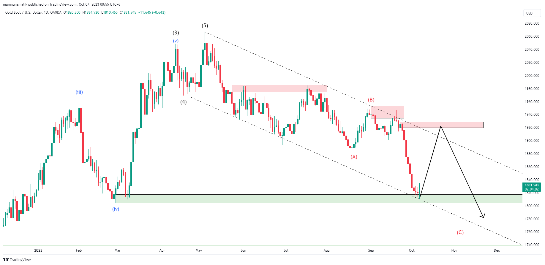 OANDA:XAUUSD Chart Image by SinchuXD