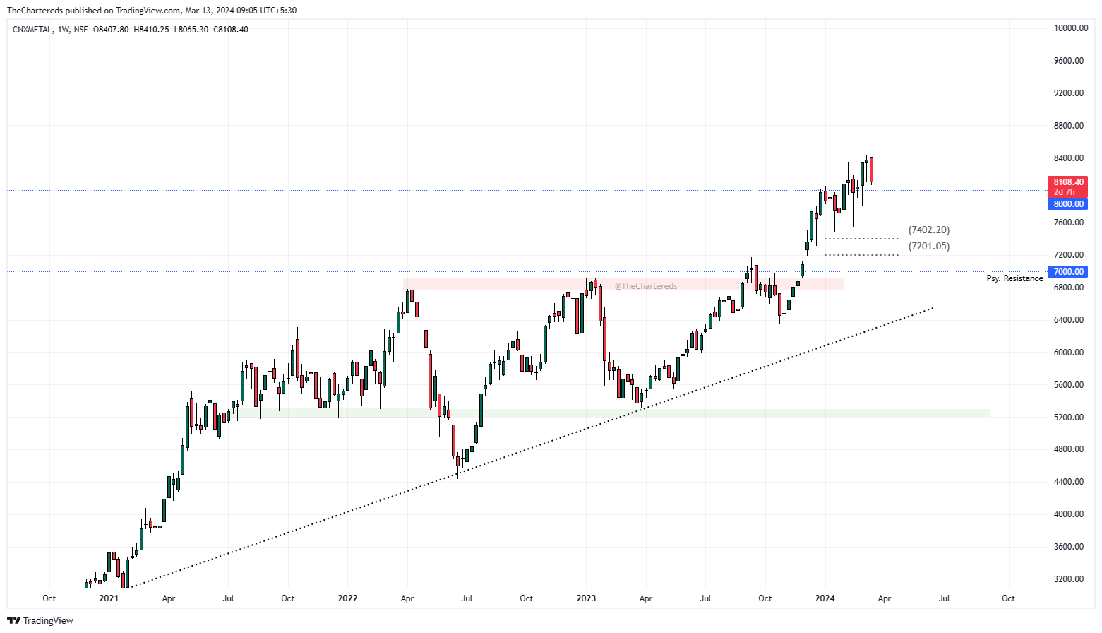 NSE:CNXMETAL Chart Image by TheChartereds