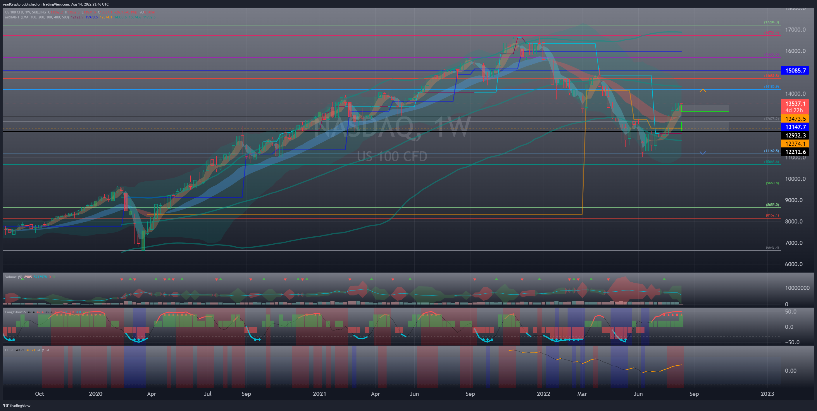 SKILLING:NASDAQ Chart Image by readCrypto