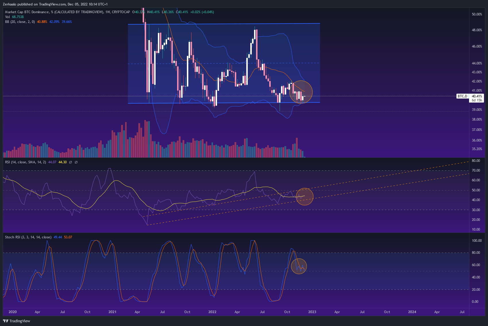 CRYPTOCAP:BTC.D Chart Image by Zerkaalo