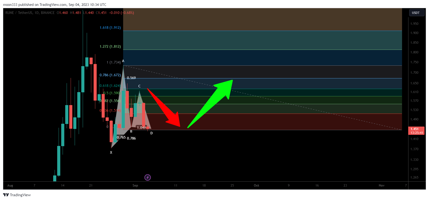 BINANCE:RUNEUSDT Chart Image by moon333