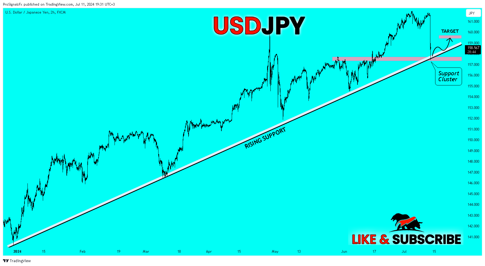 FX:USDJPY Chart Image by ProSignalsFx