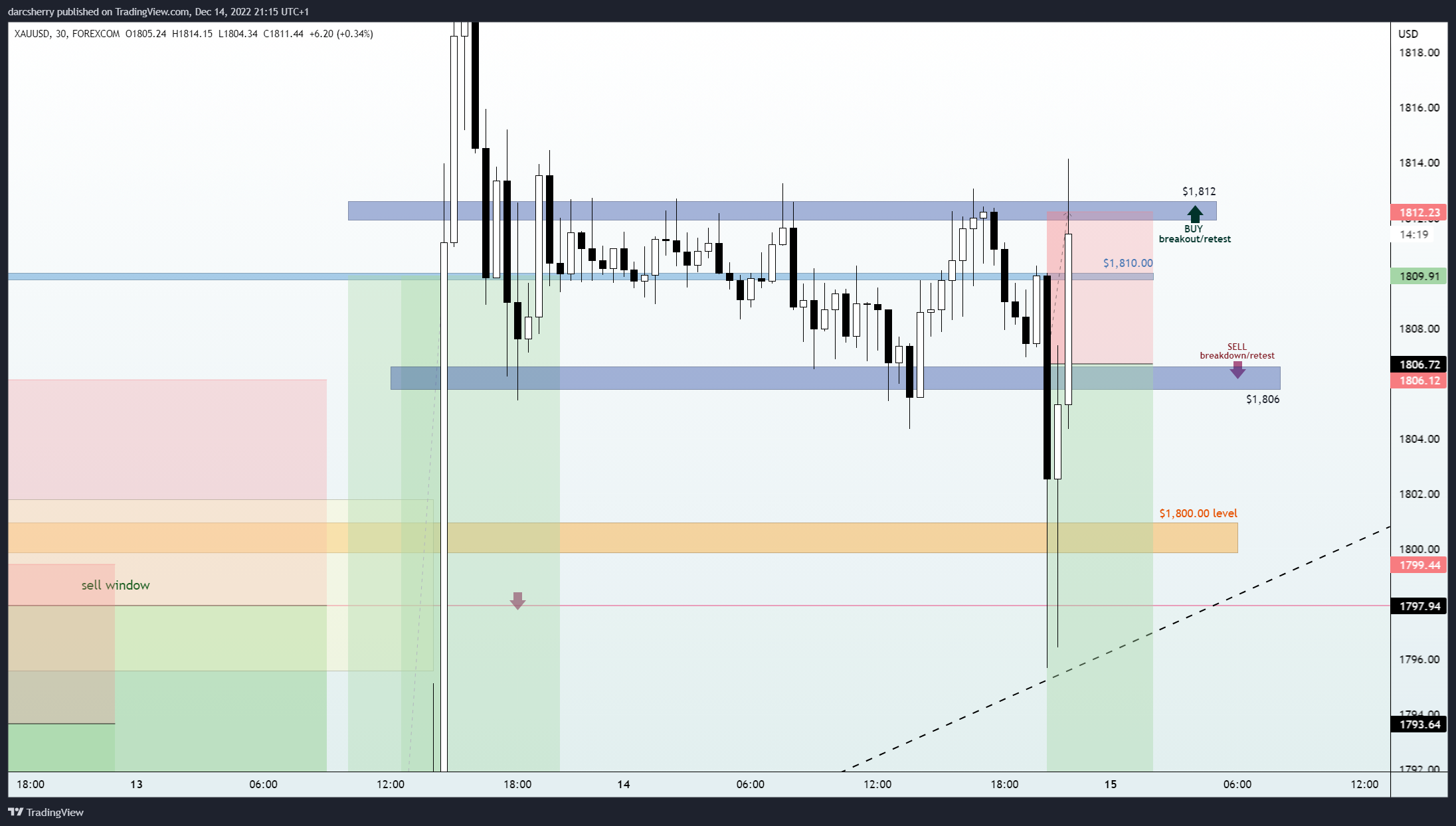 FOREXCOM:XAUUSD Chart Image by darcsherry