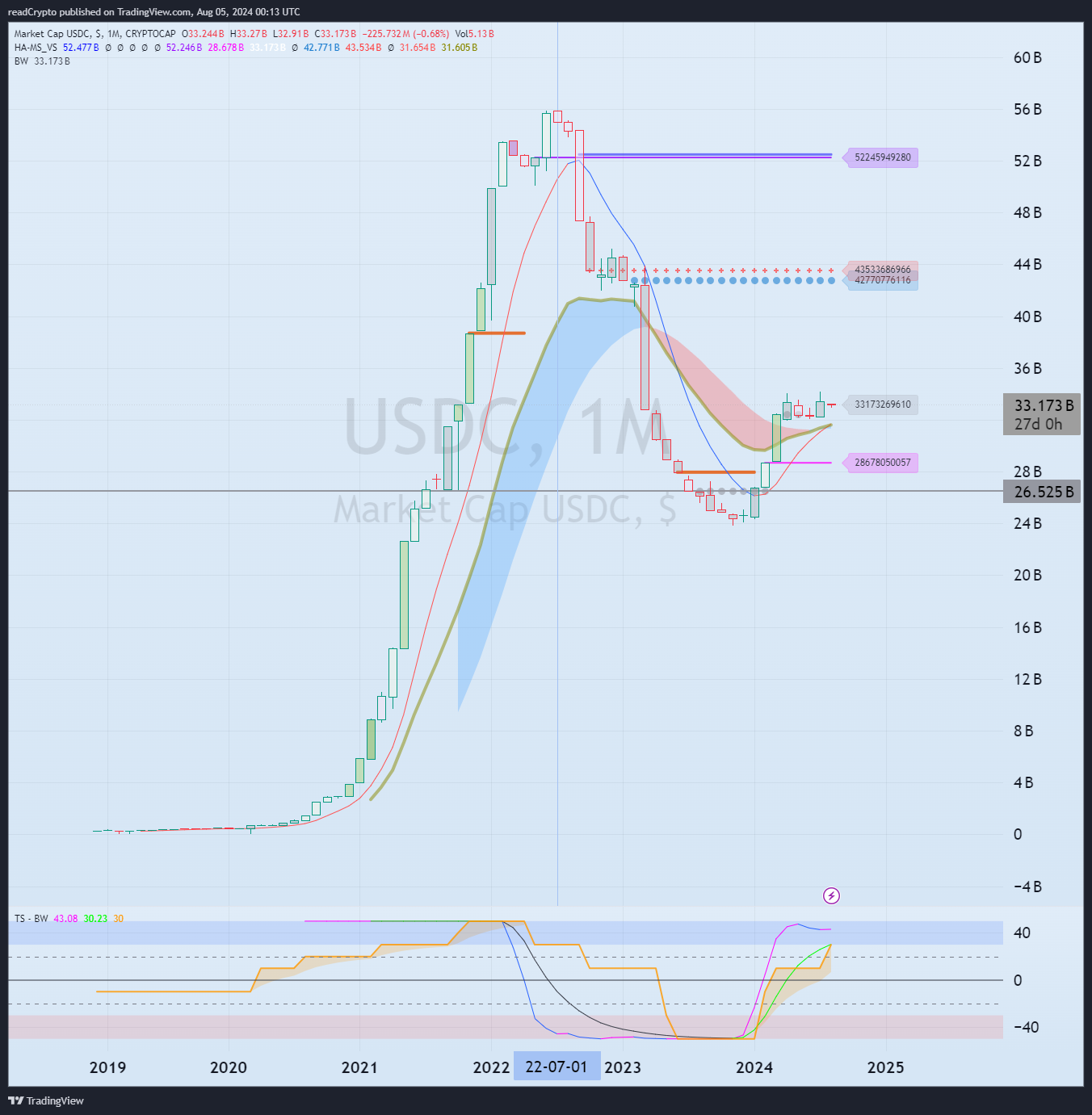 CRYPTOCAP:USDC Chart Image by readCrypto