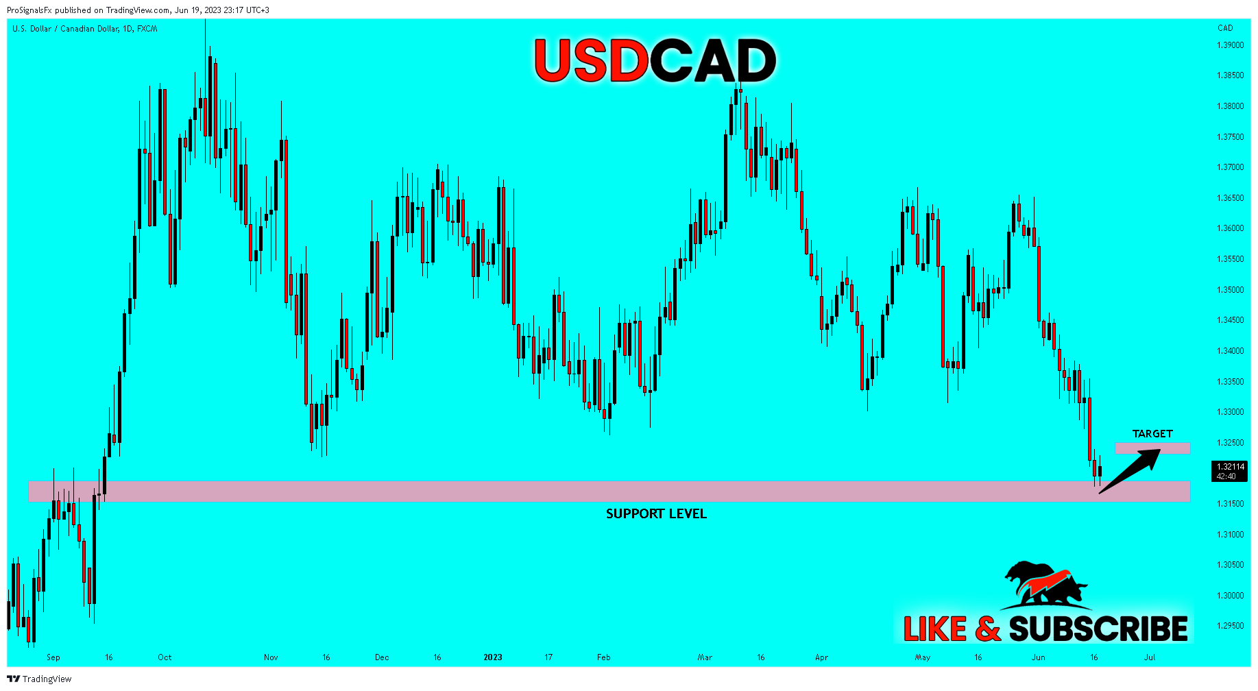 FX:USDCAD Chart Image by ProSignalsFx