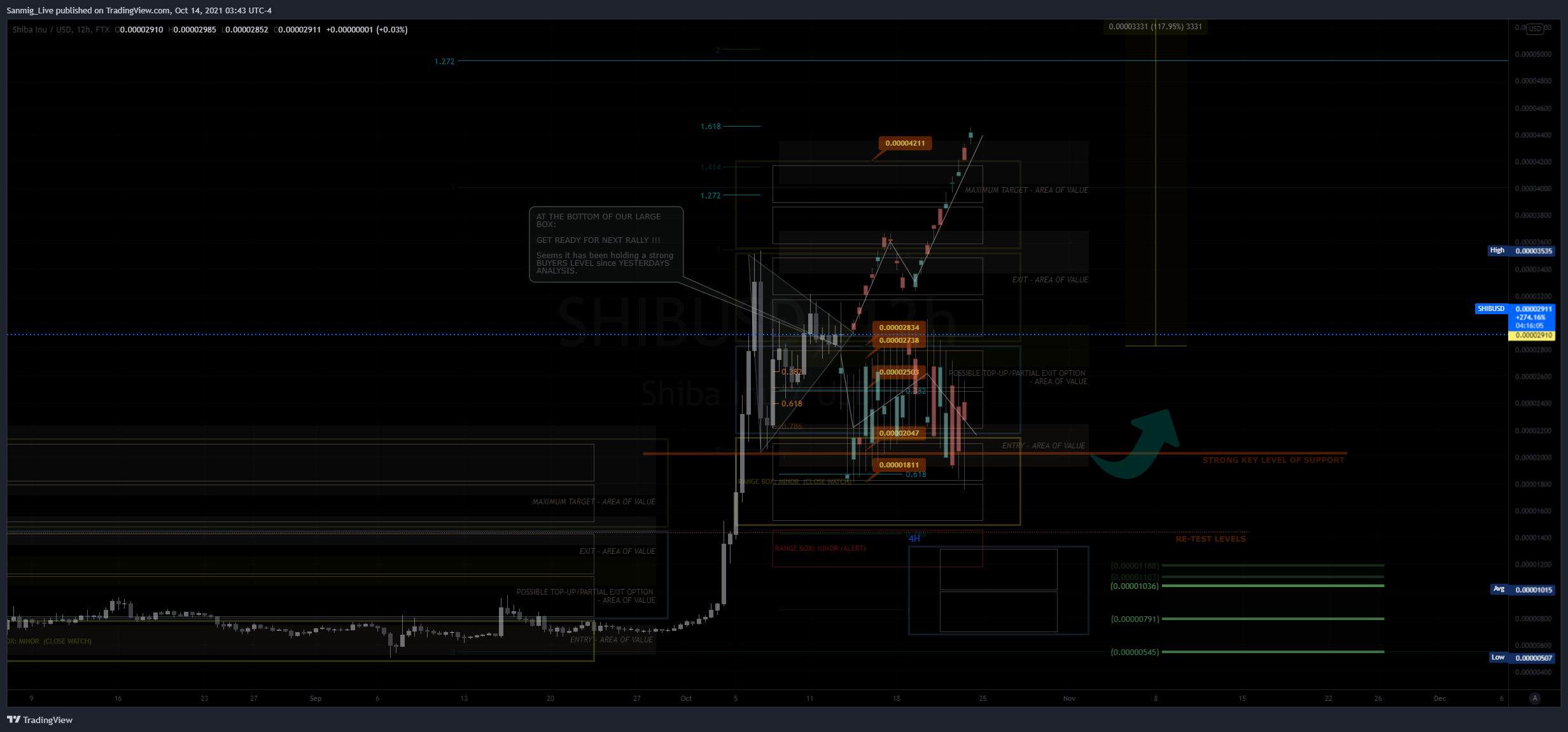 FTX:SHIBUSD Chart Image by The_Crypto_Samurai