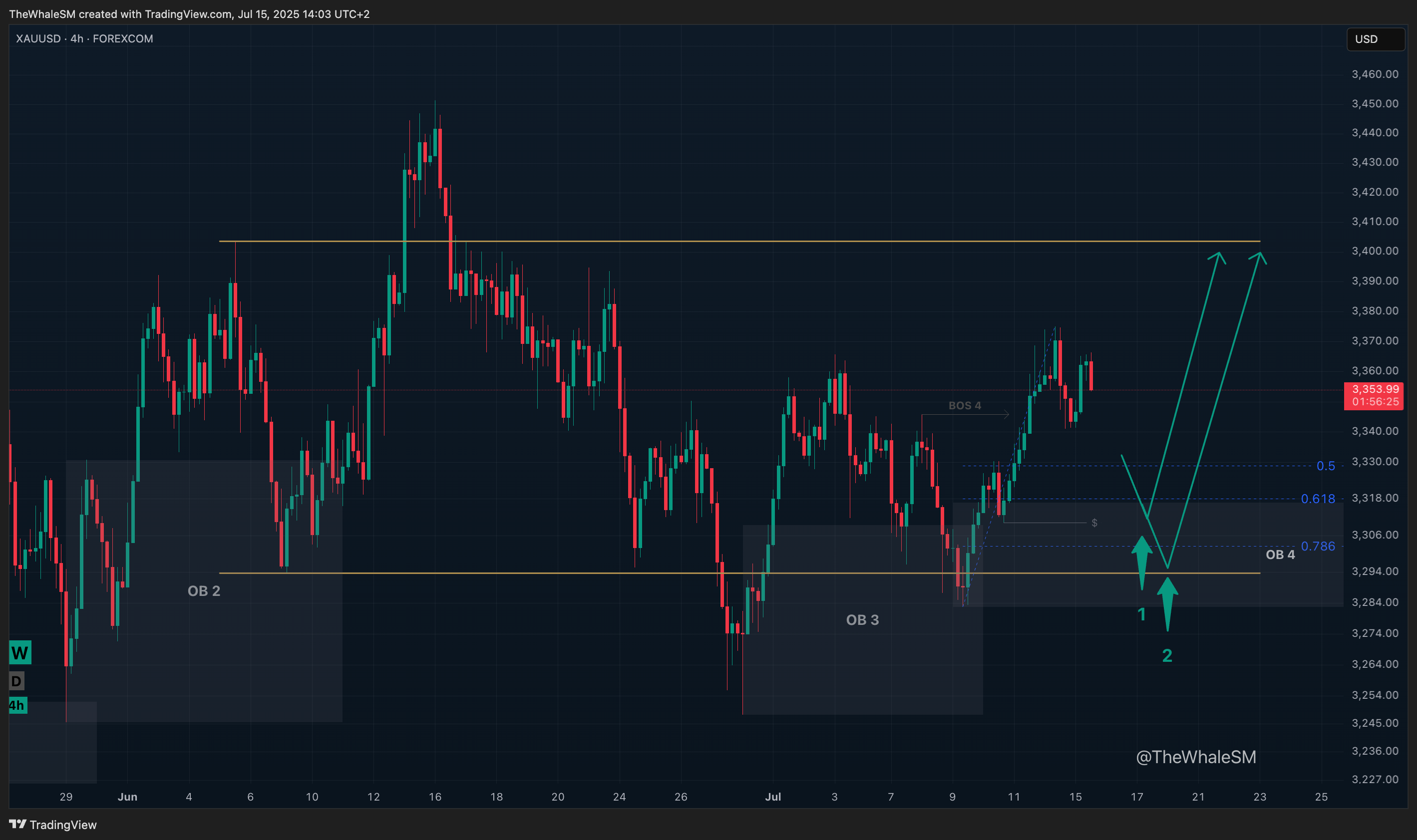 FOREXCOM:XAUUSD Chart Image by TheWhaleSM