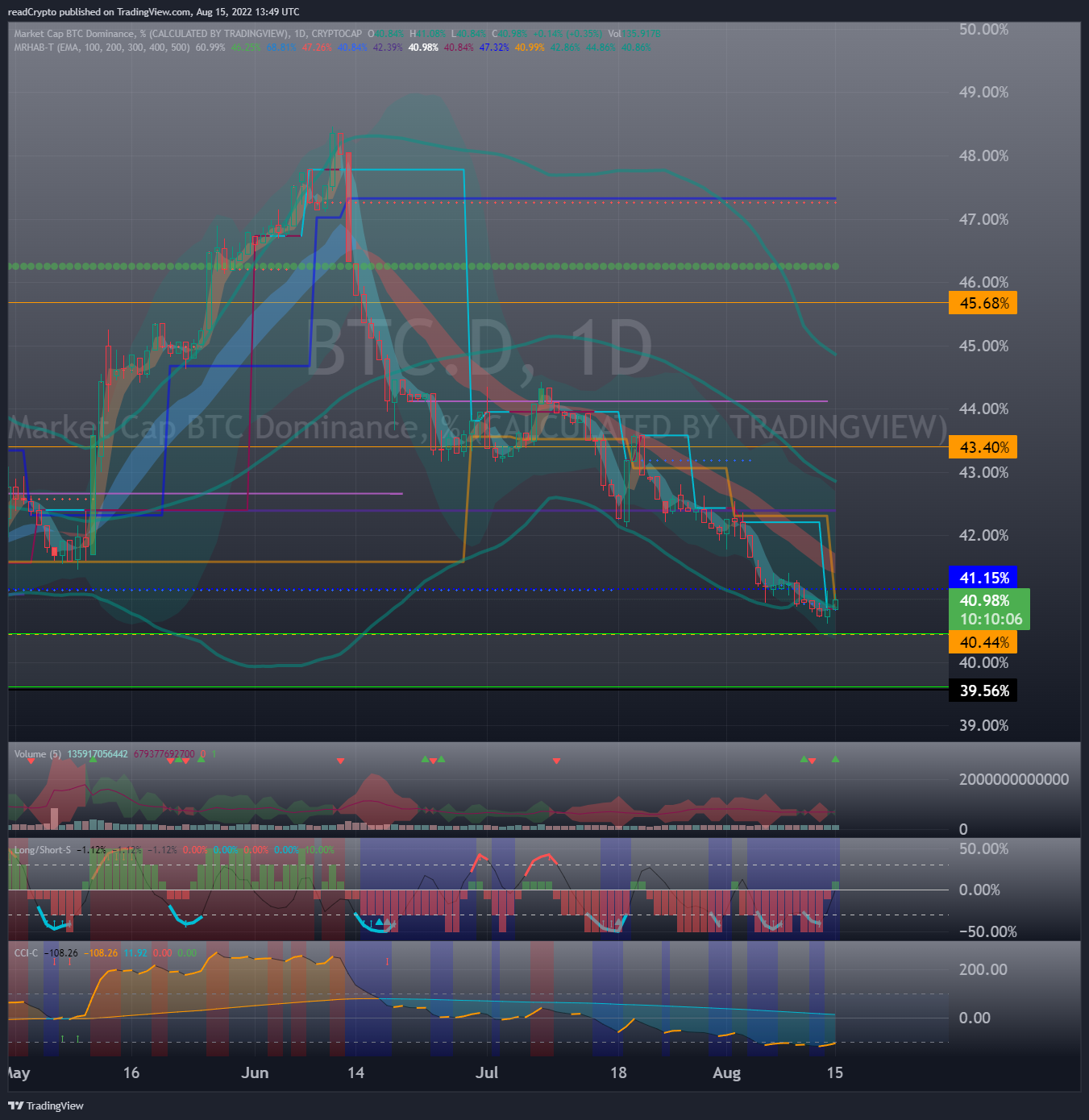 CRYPTOCAP:BTC.D Chart Image by readCrypto