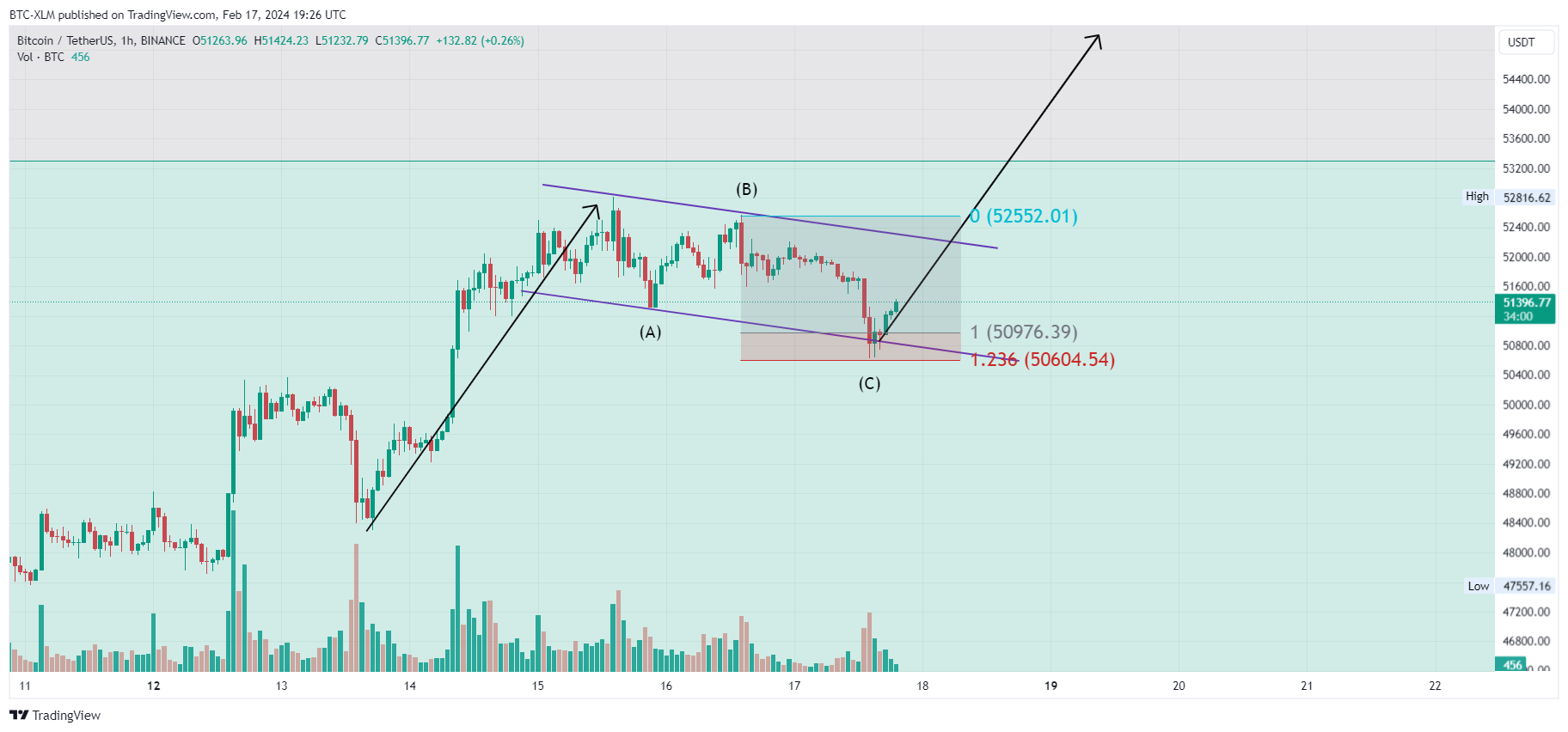BINANCE:BTCUSDT Chart Image by BTC-XLM