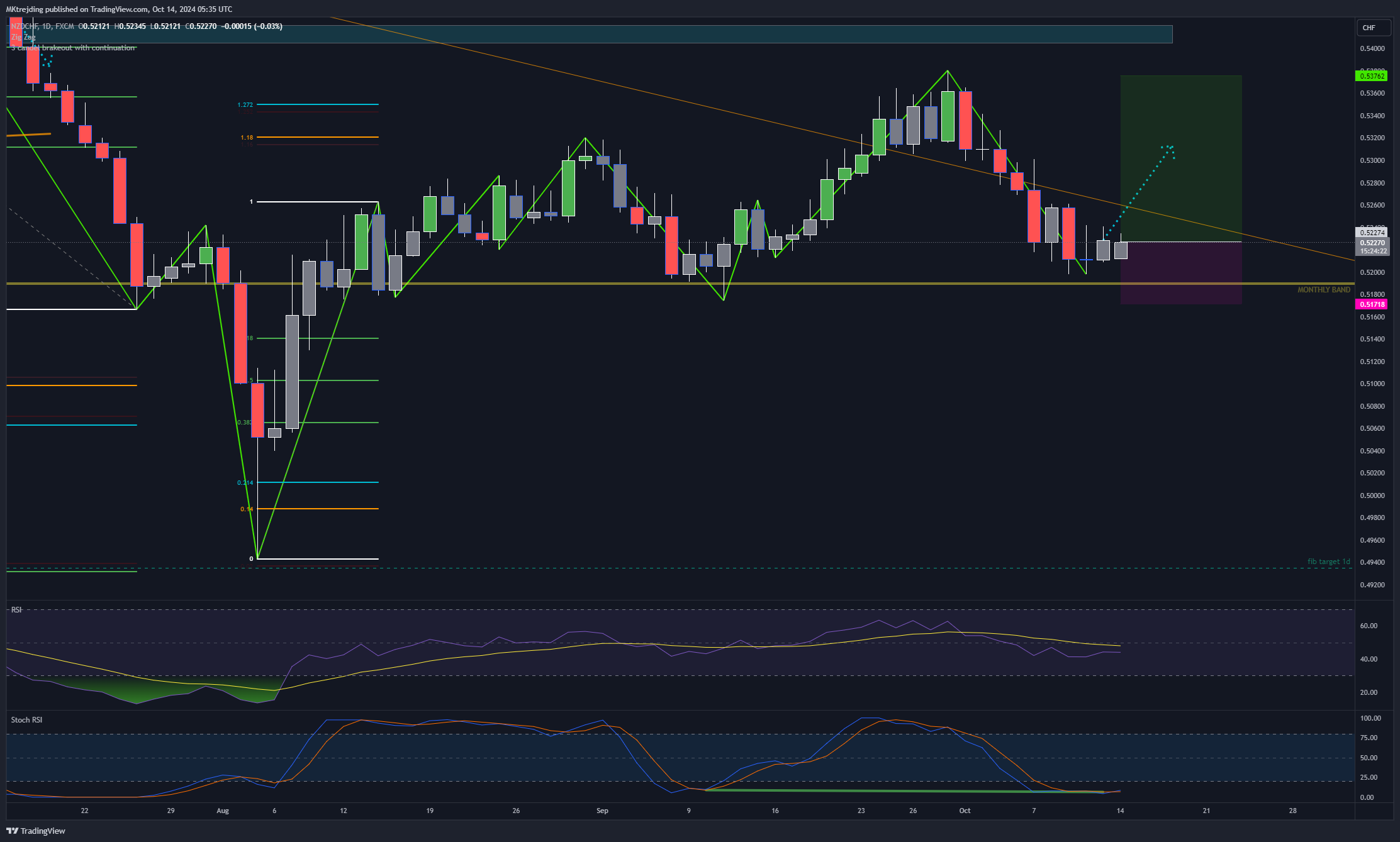 FX:NZDCHF Chart Image by MKtrejding