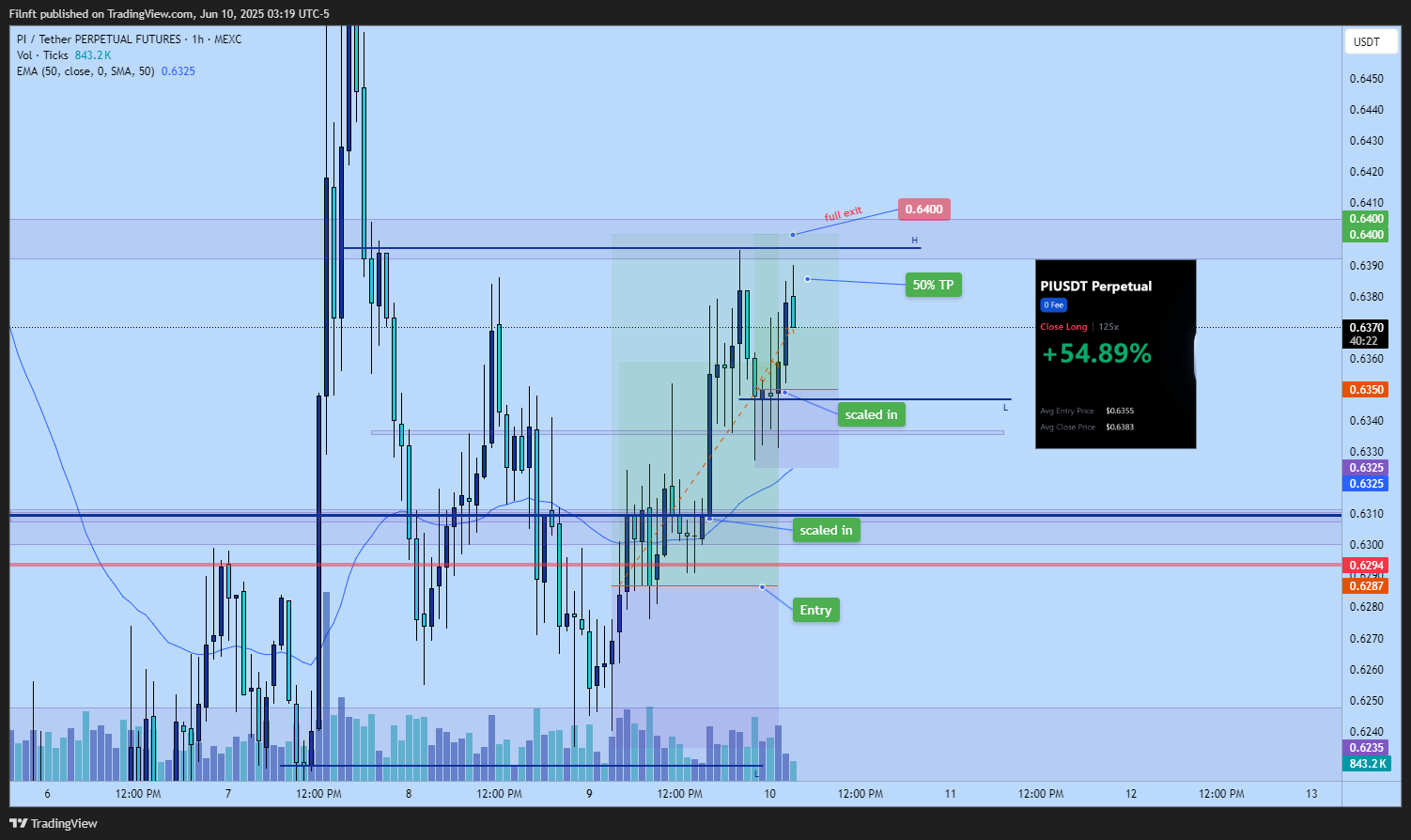 MEXC:PIUSDT.P Chart Image by Filnft
