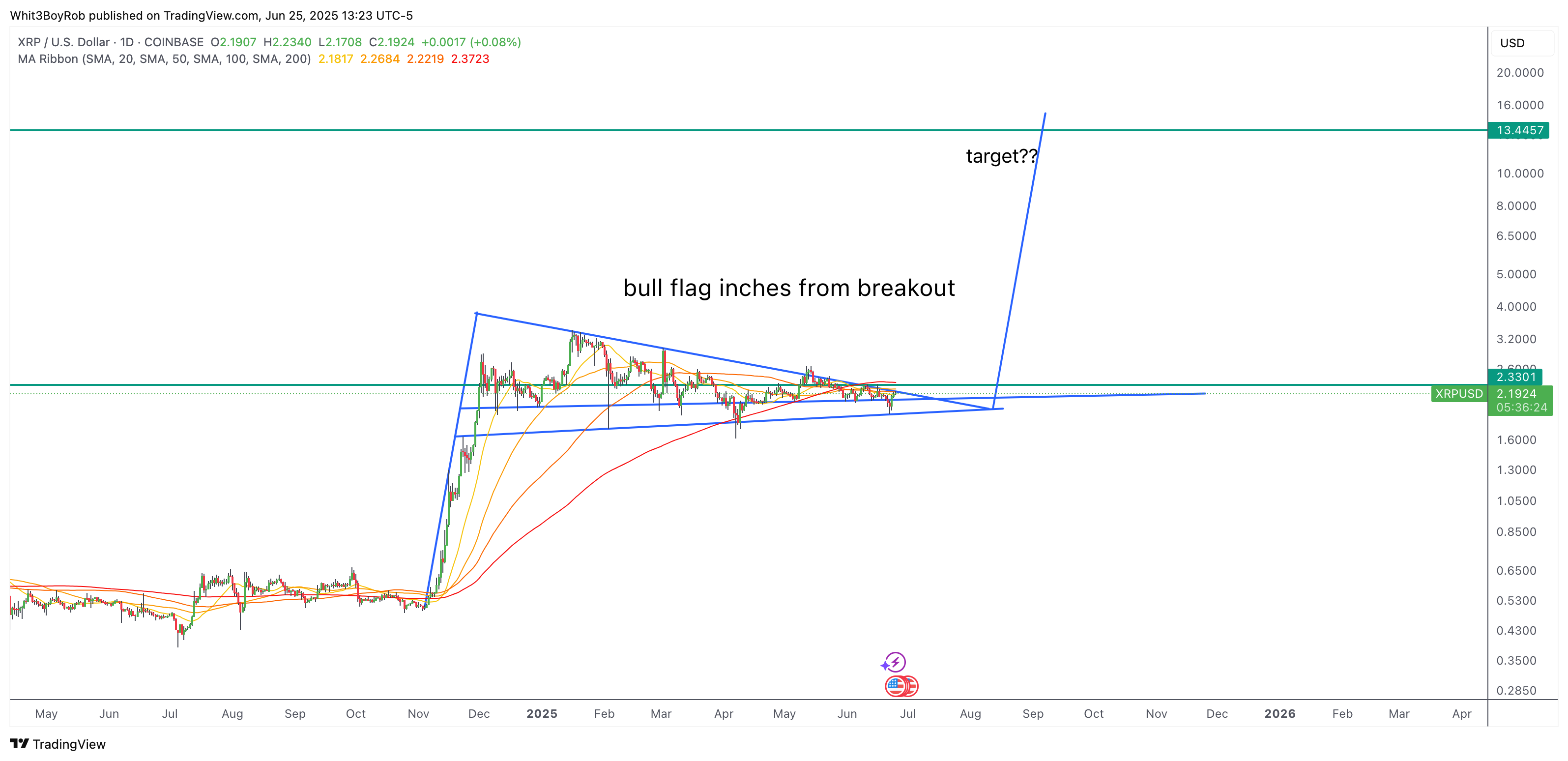 COINBASE:XRPUSD Chart Image by Whit3BoyRob