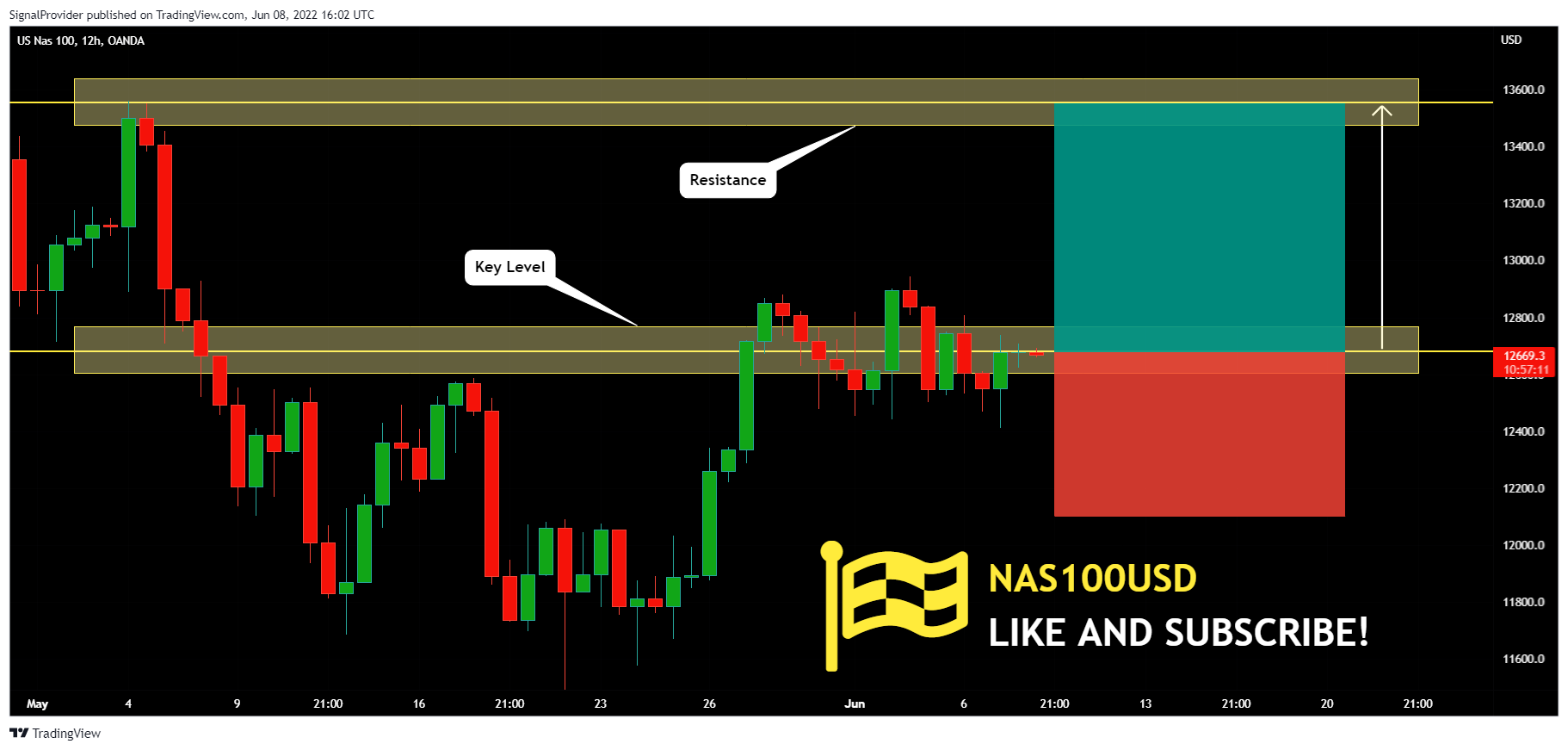 OANDA:NAS100USD Chart Image by SignalProvider