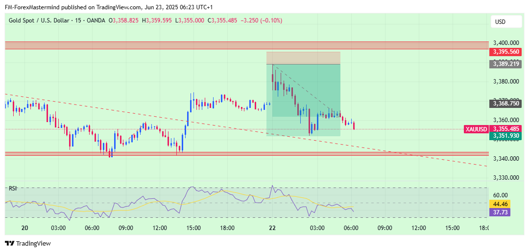 OANDA:XAUUSD Chart Image by FM-ForexMastermind
