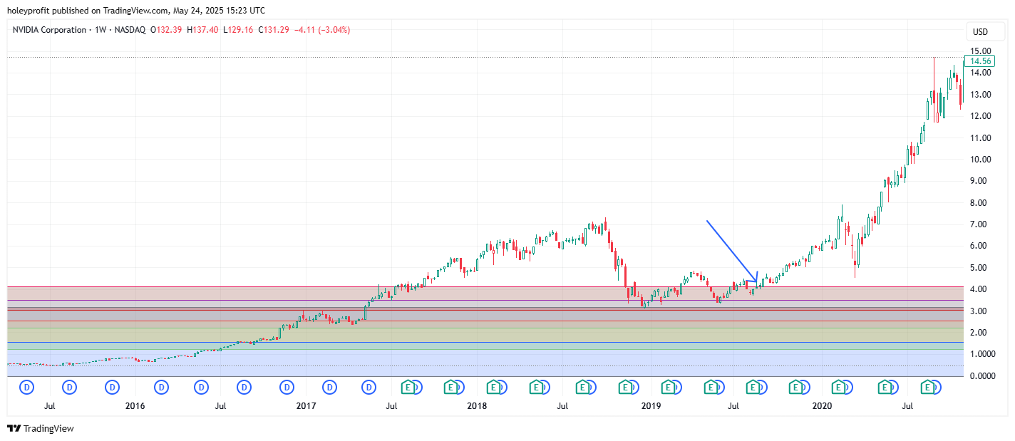 BATS:NVDA Chart Image by holeyprofit