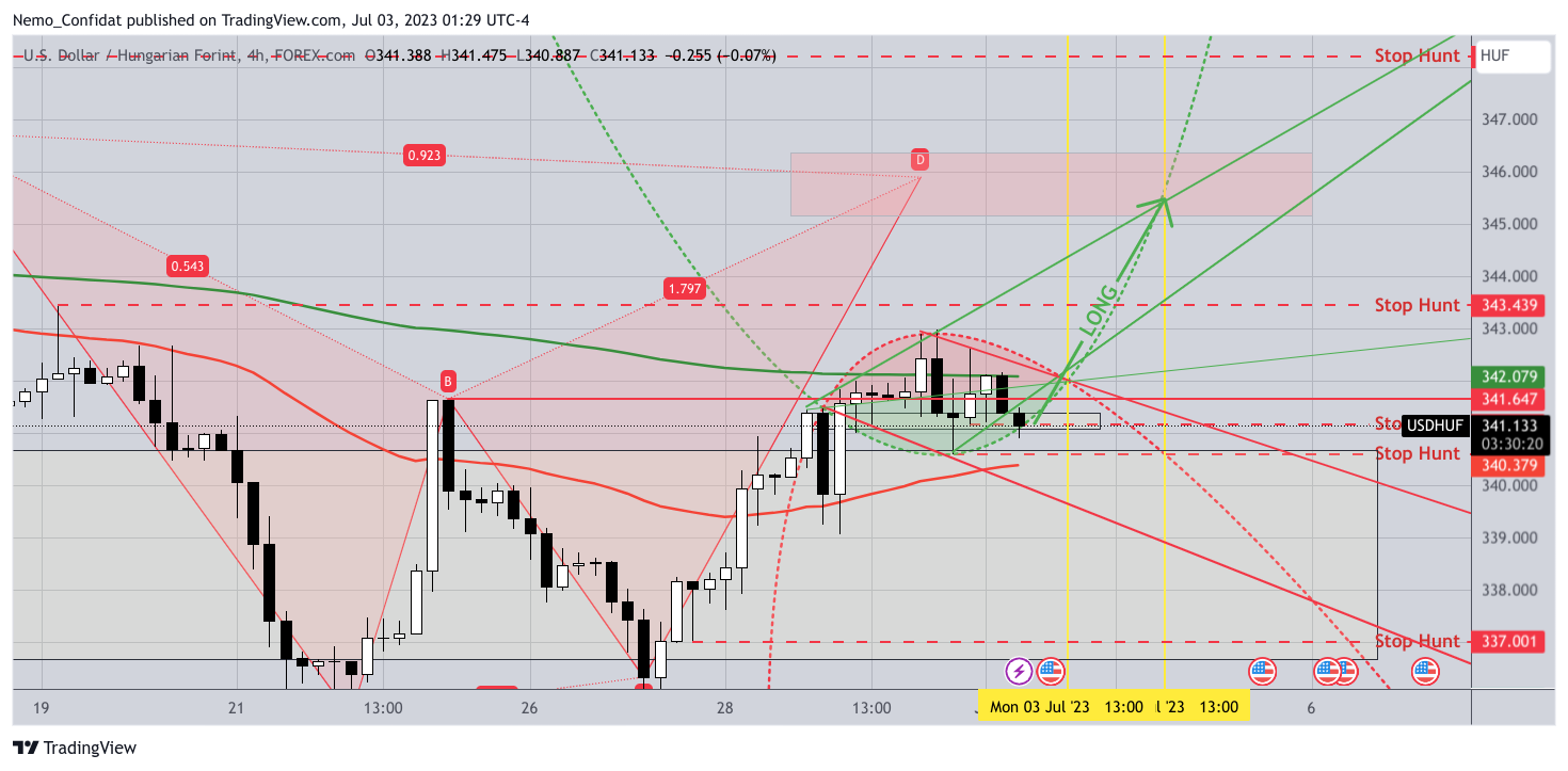 FOREXCOM:USDHUF Chart Image by Nemo_Confidat
