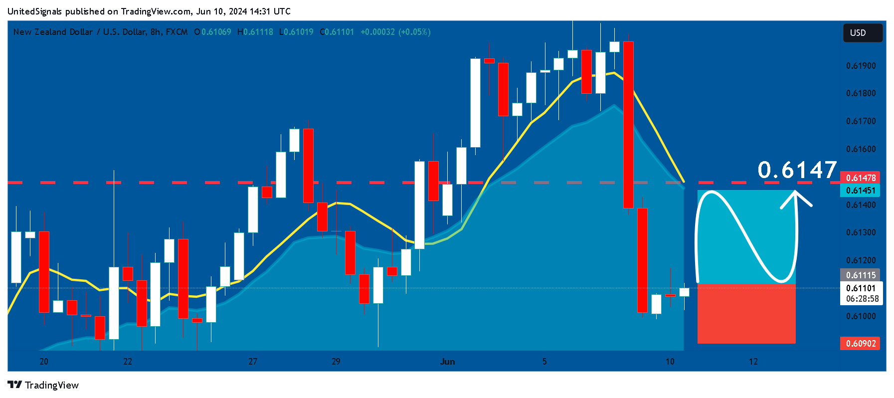 FX:NZDUSD Chart Image by UnitedSignals