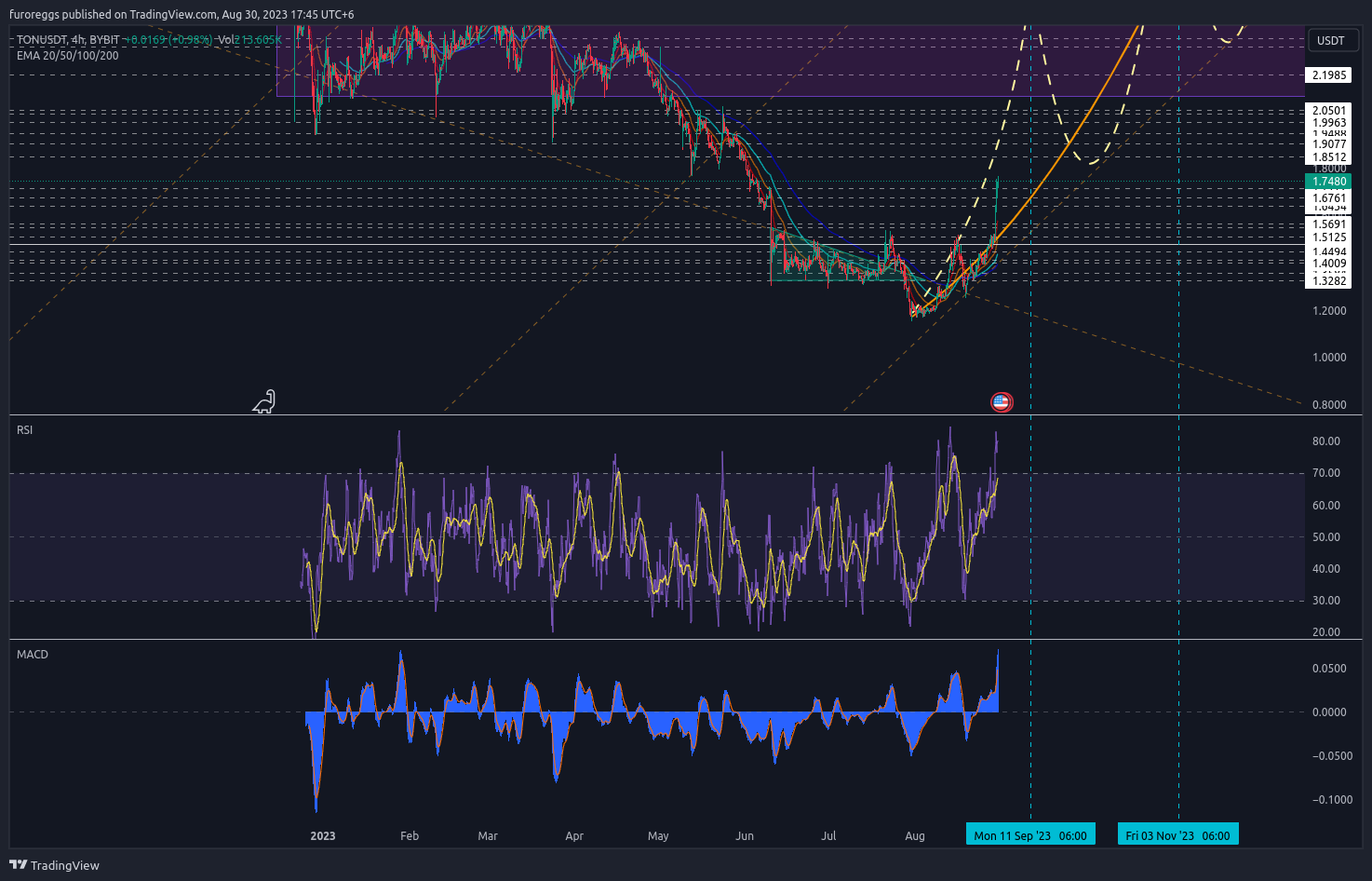 BYBIT:TONUSDT Chart Image by furoreggs
