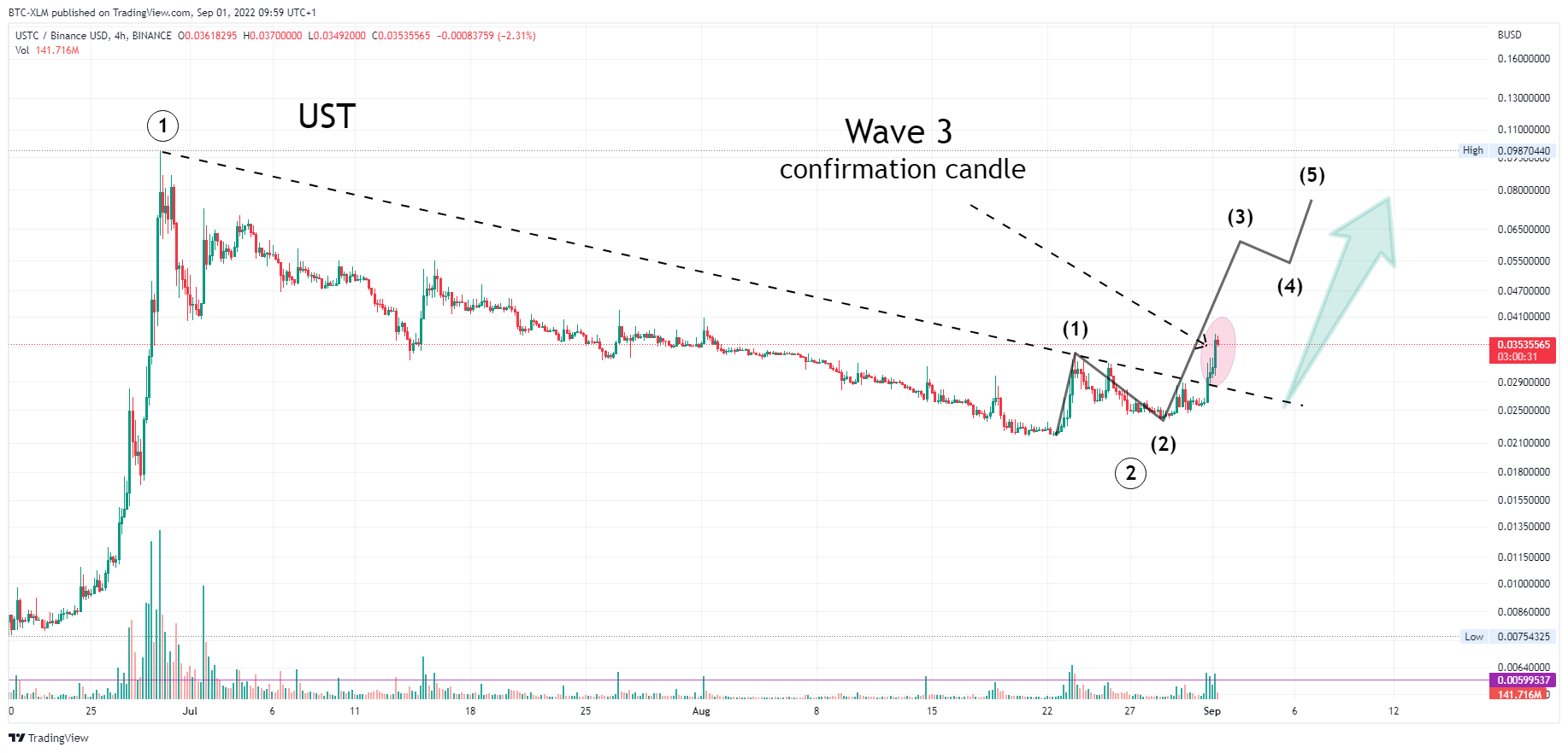 BINANCE:USTCBUSD Chart Image by BTC-XLM