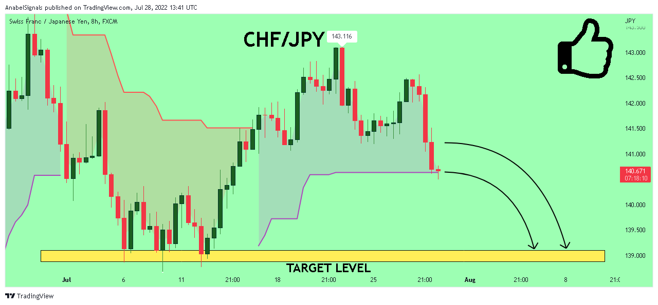 FX:CHFJPY Chart Image by AnabelSignals
