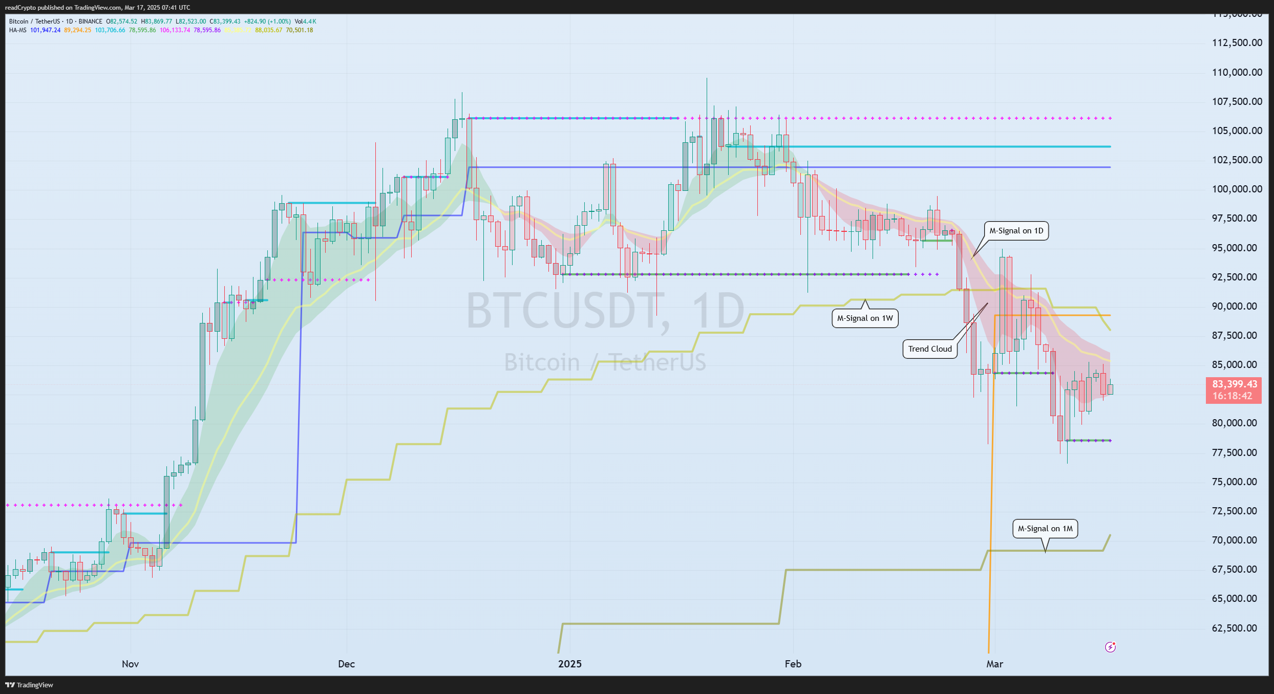 BINANCE:BTCUSDT Chart Image by readCrypto