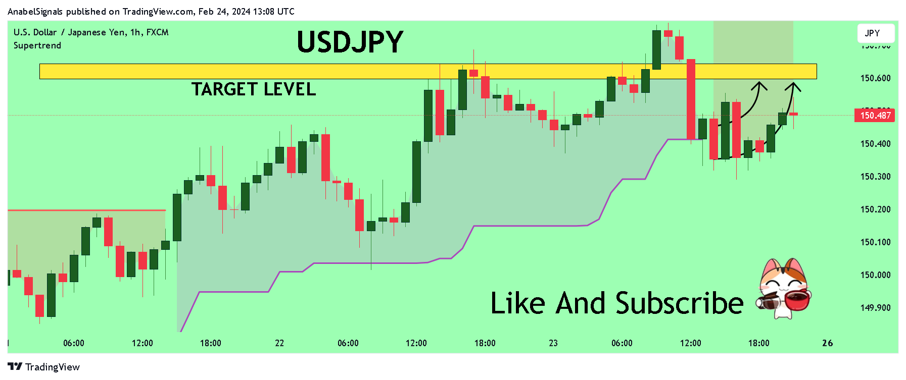 FX:USDJPY Chart Image by AnabelSignals