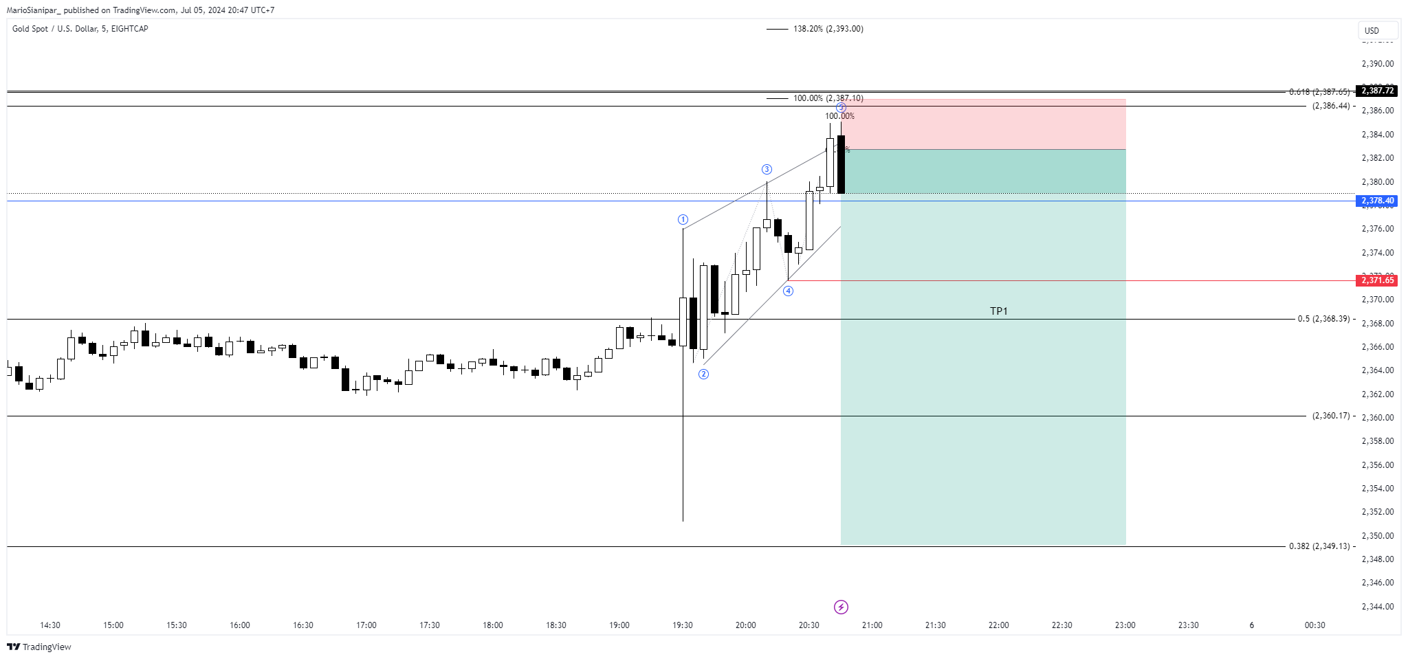 EIGHTCAP:XAUUSD Chart Image by MarioSianipar_