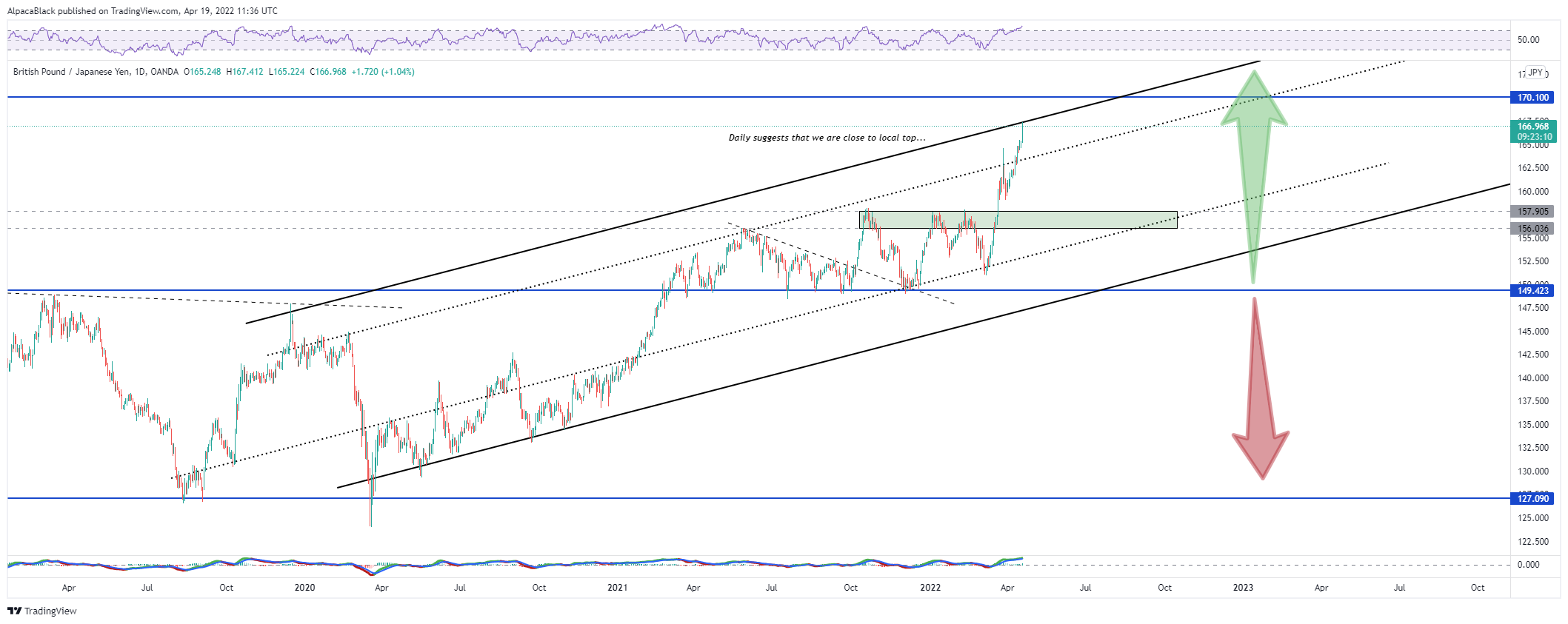 OANDA:GBPJPY Chart Image by AlpacaBlack