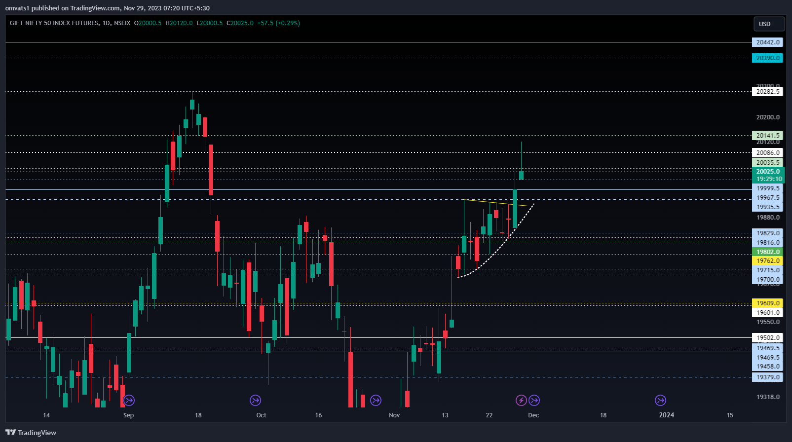 NSEIX:NIFTY1! Chart Image by omvats1