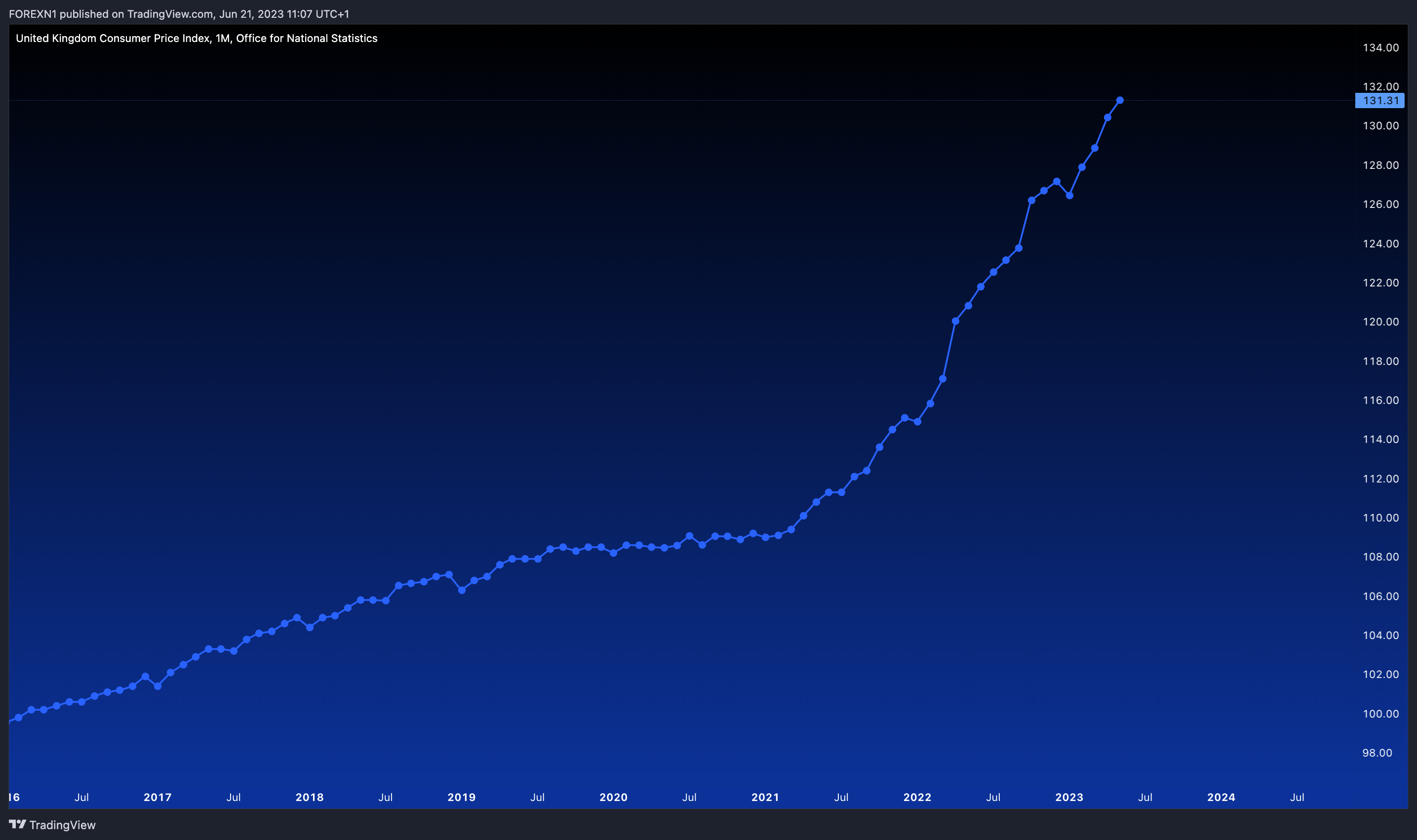 ECONOMICS:GBCPI Chart Image by FOREXN1