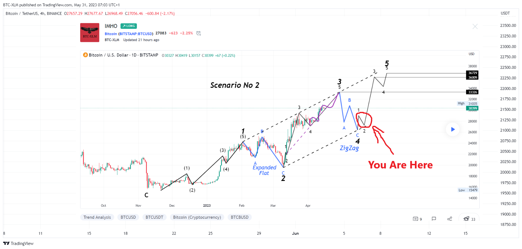 BINANCE:BTCUSDT Chart Image by BTC-XLM