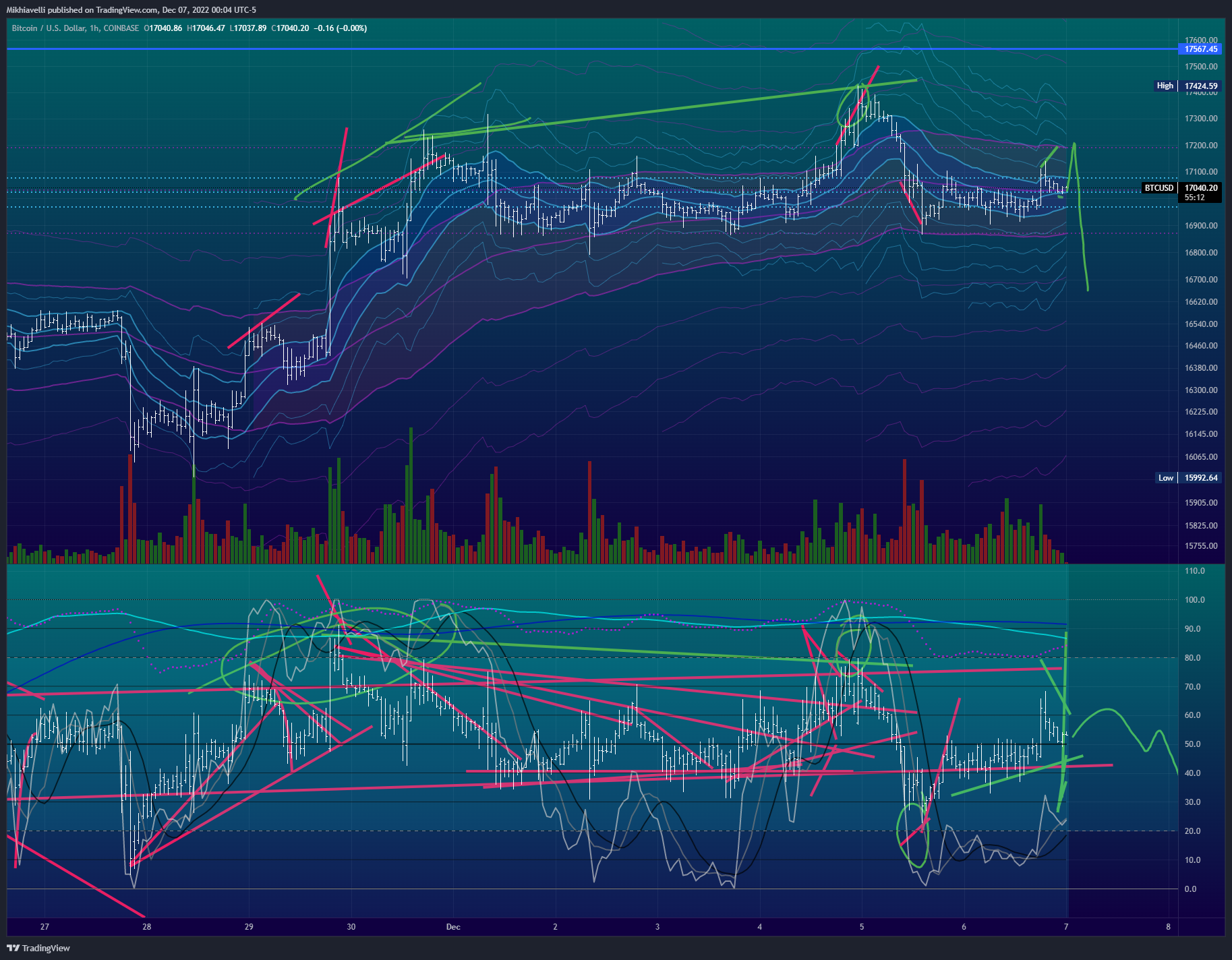 COINBASE:BTCUSD Chart Image by Mikhiavelli