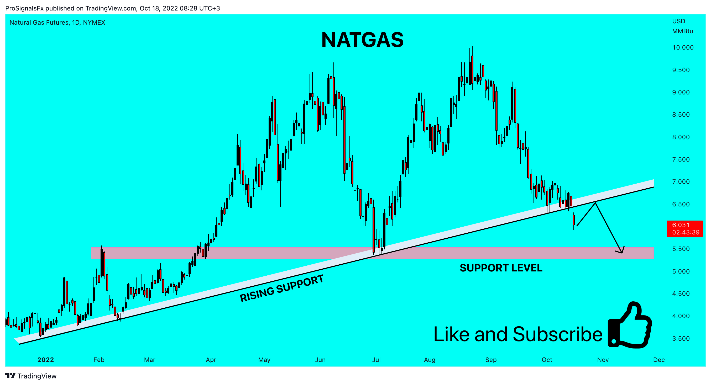 NYMEX:NG1! Chart Image by ProSignalsFx