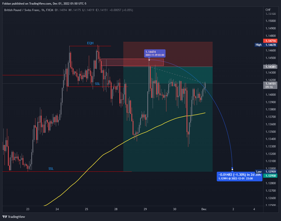 FX:GBPCHF Chart Image by TBFinan
