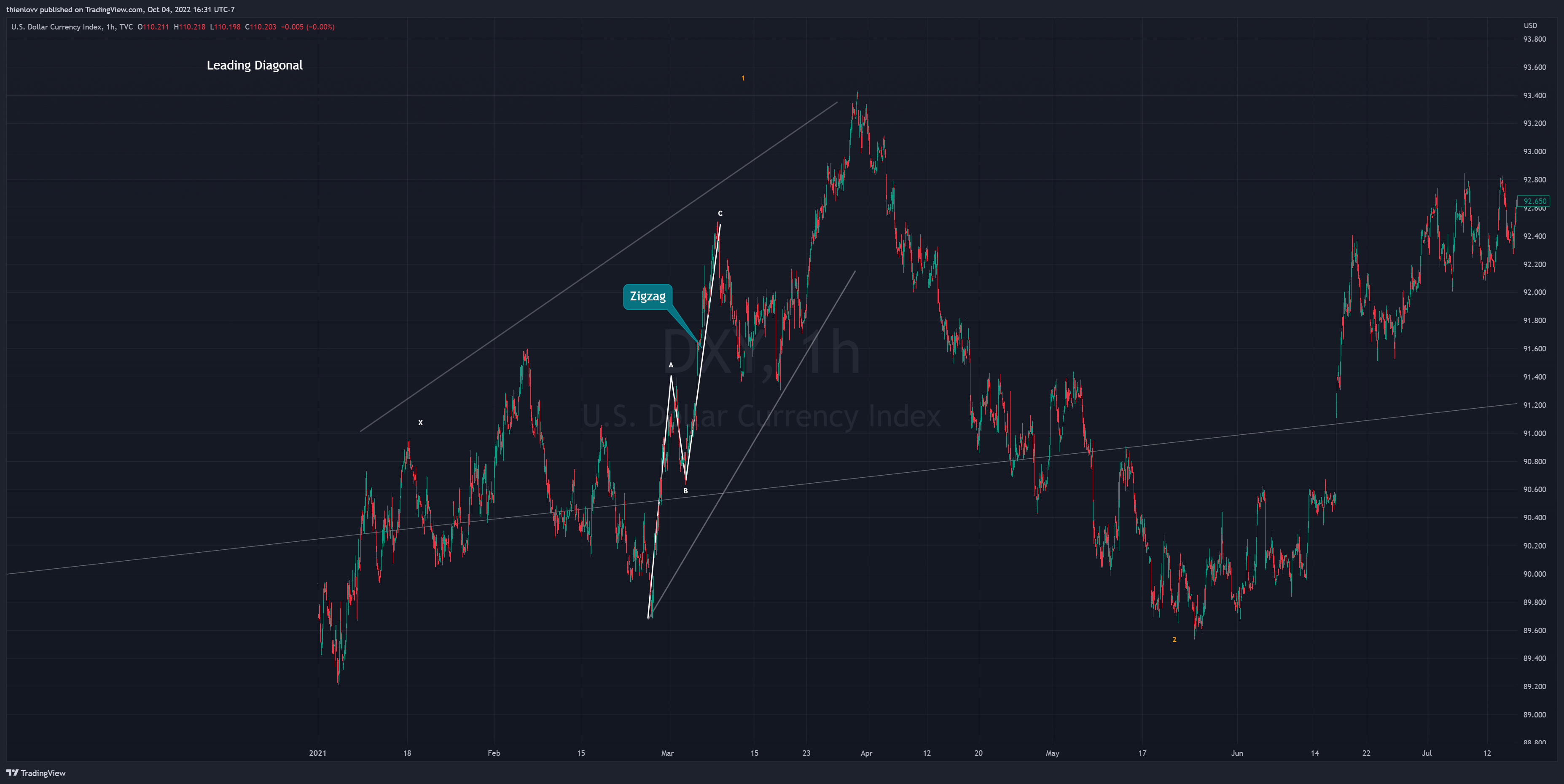 TVC:DXY Chart Image by thienlovv