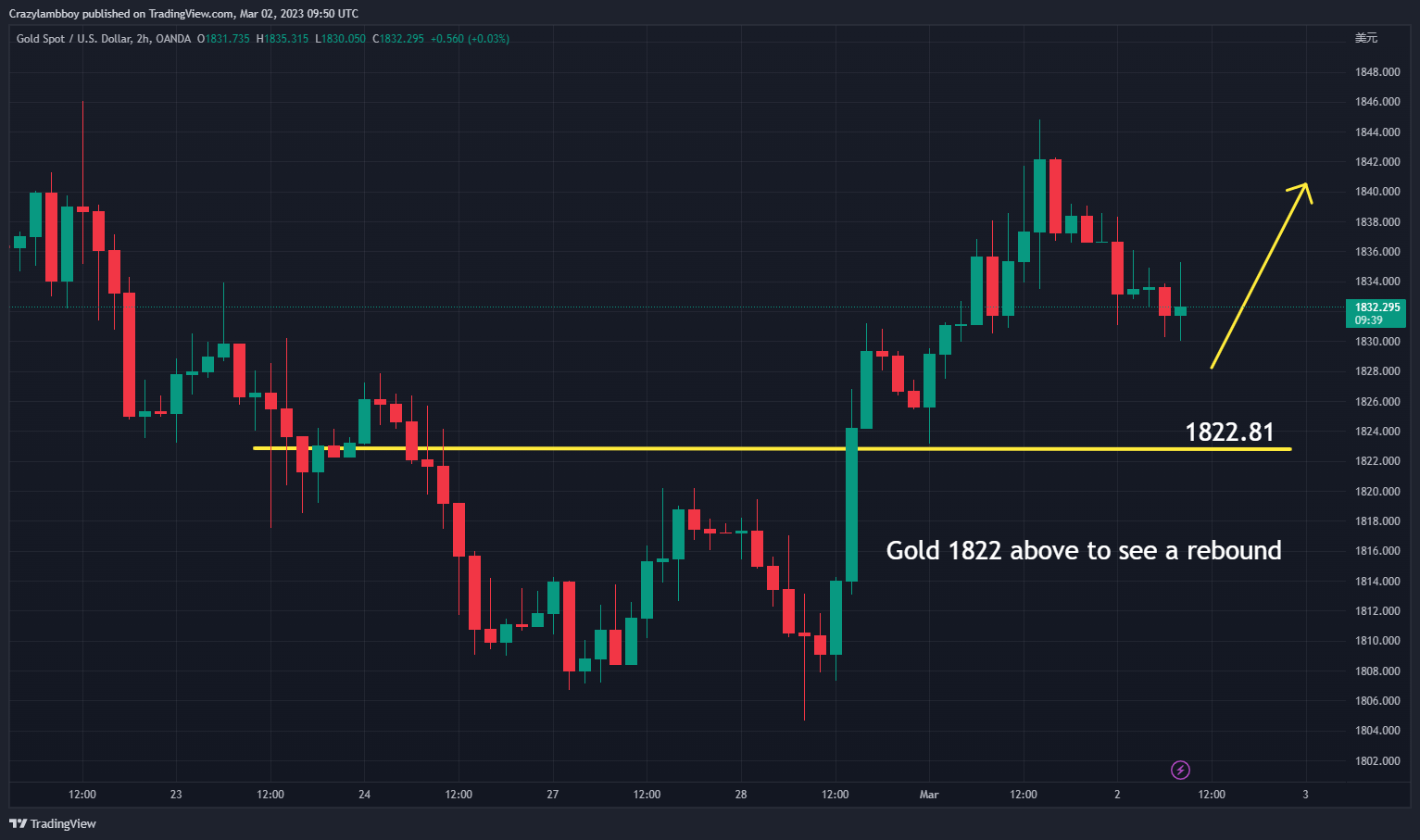 OANDA:XAUUSD Chart Image by Crazylambboy