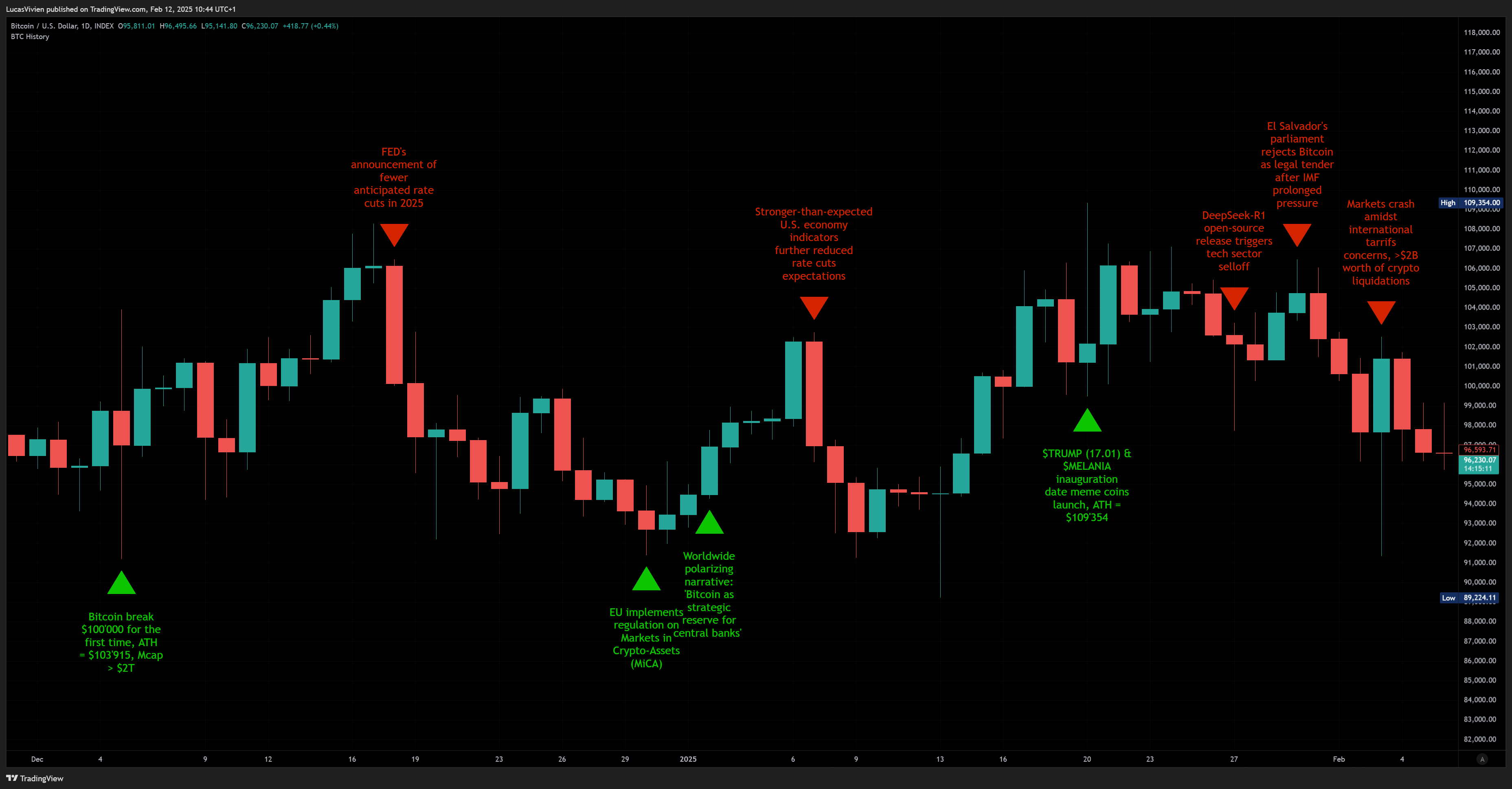 INDEX:BTCUSD Chart Image by LucasVivien