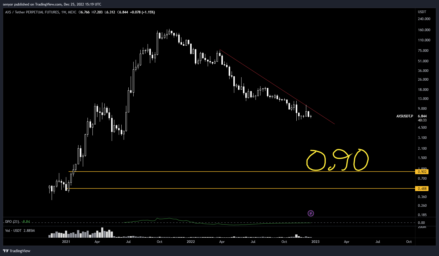 MEXC:AXSUSDT.P Chart Image by senyor