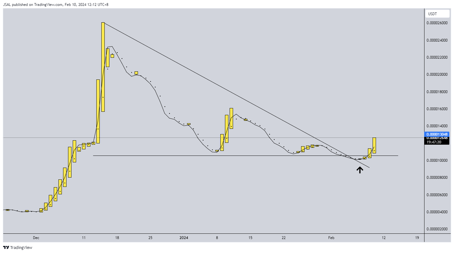 GATEIO:BONKUSDT Chart Image by JSAL