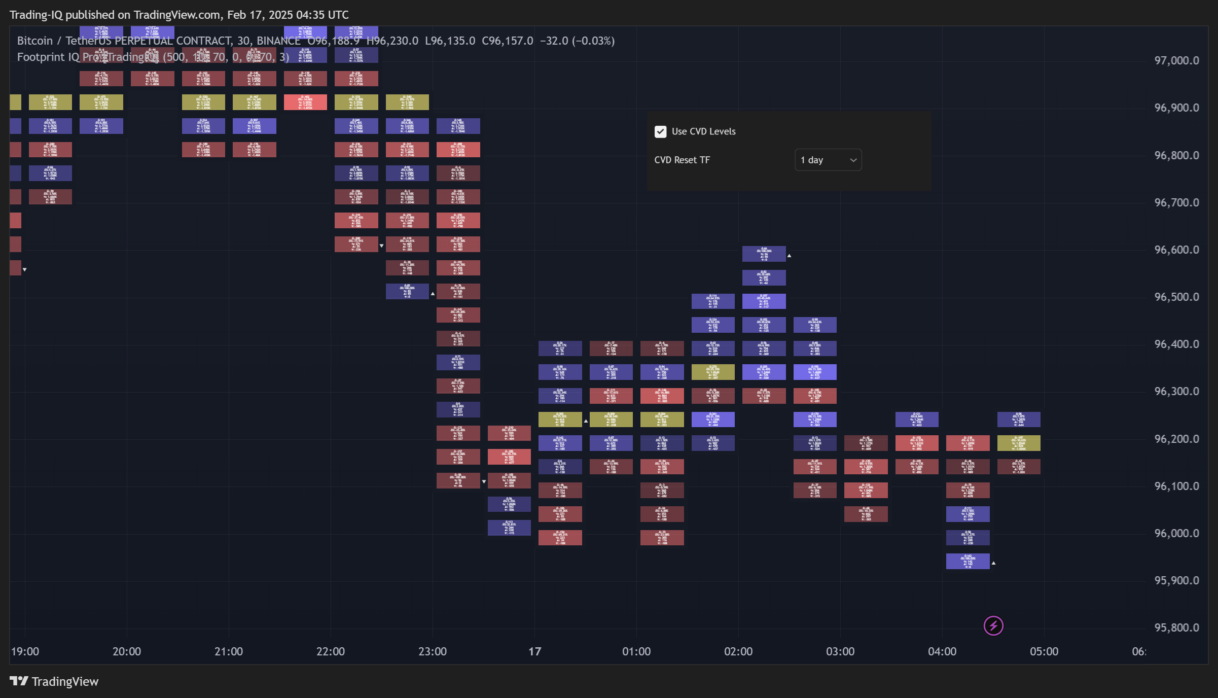BINANCE:BTCUSDT.P Chart Image by Trading-IQ