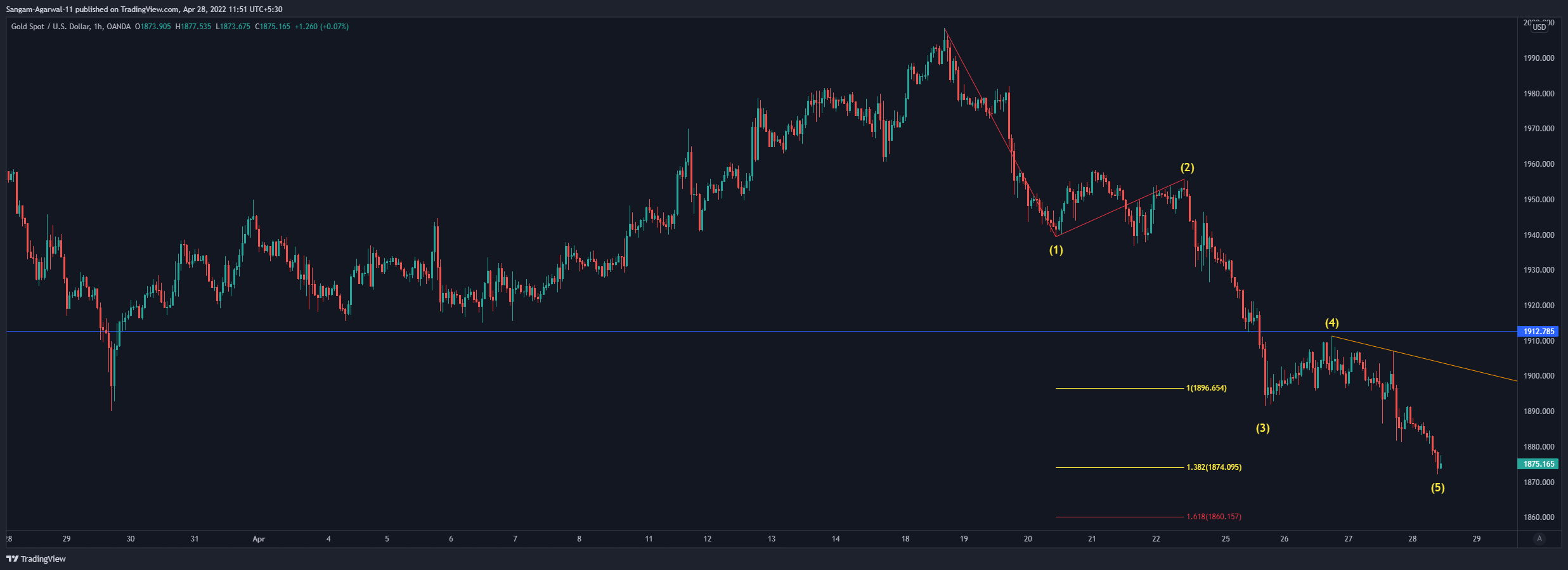OANDA:XAUUSD Chart Image by Sangam-Agarwal-11