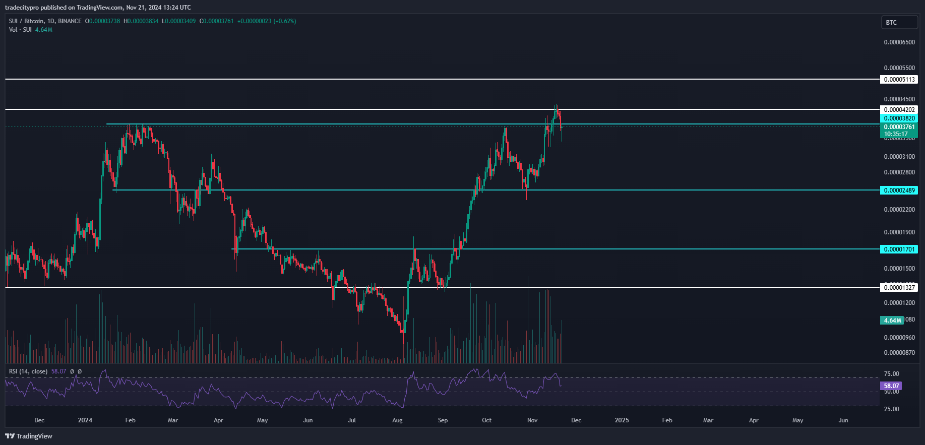 BINANCE:SUIBTC Chart Image by tradecitypro