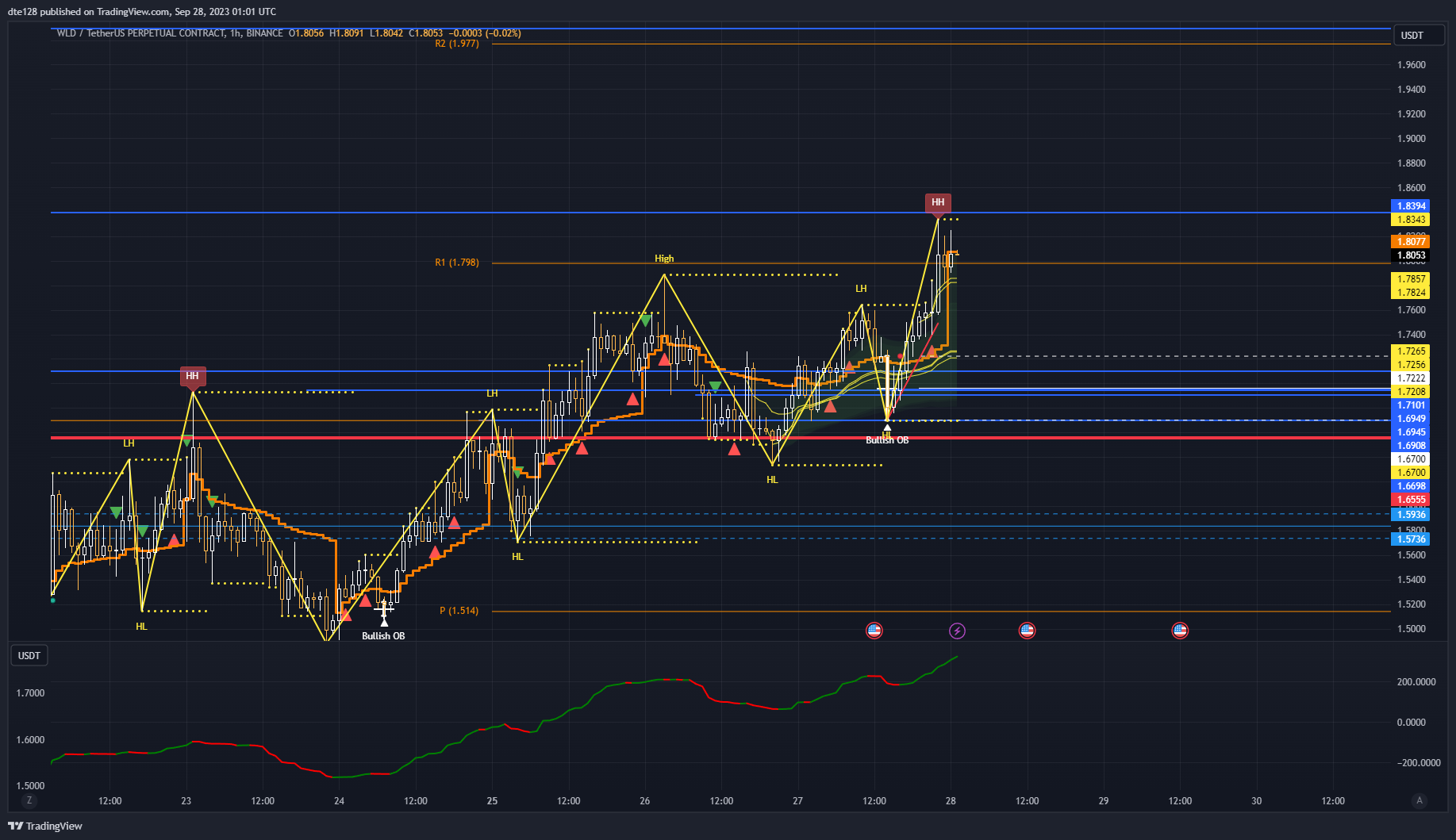 BINANCE:WLDUSDT.P Chart Image by m4rk3tm4k3r