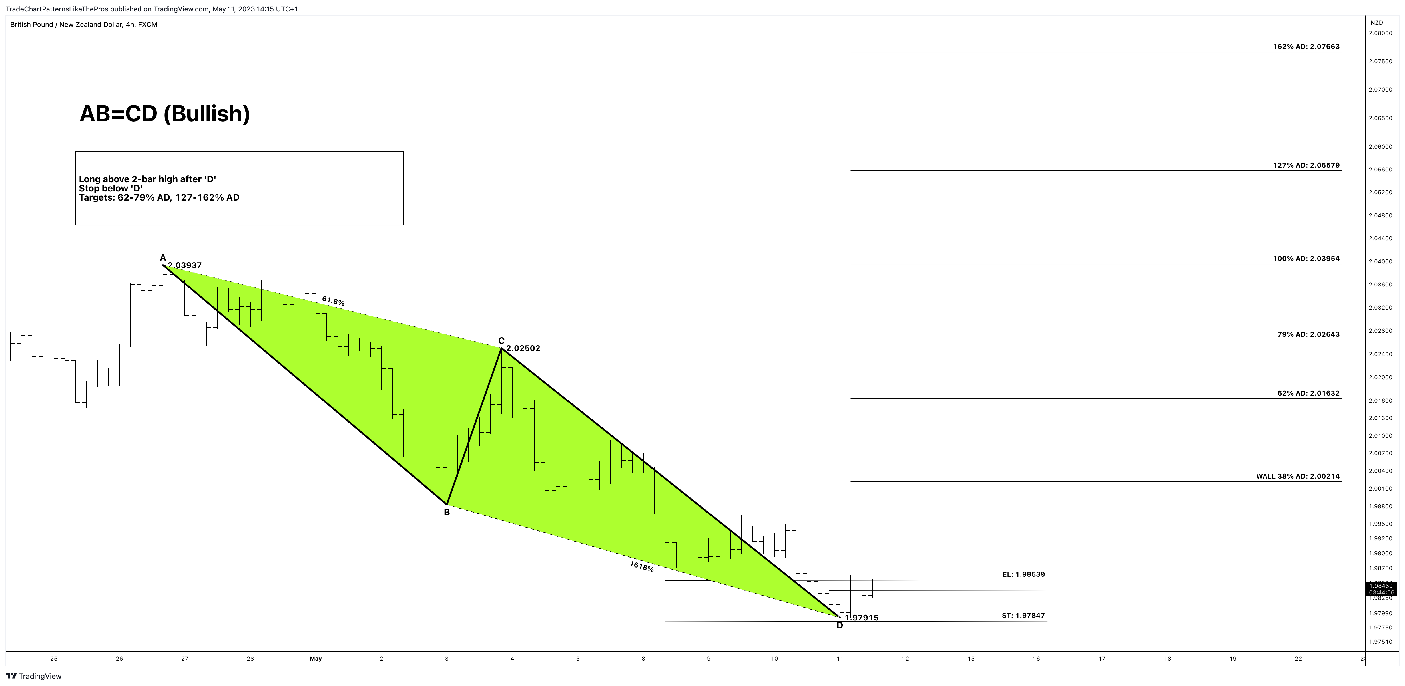 FX:GBPNZD Chart Image by TradeChartPatternsLikeThePros