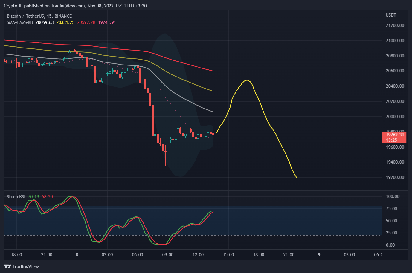 BINANCE:BTCUSDT Chart Image by Crypto-IR