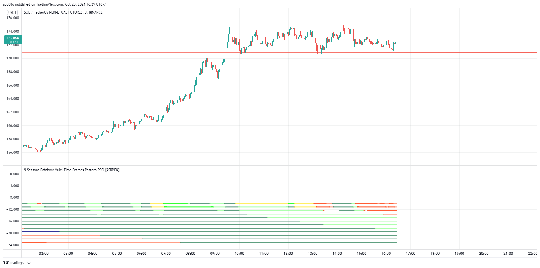BINANCE:SOLUSDTPERP Chart Image by go8686