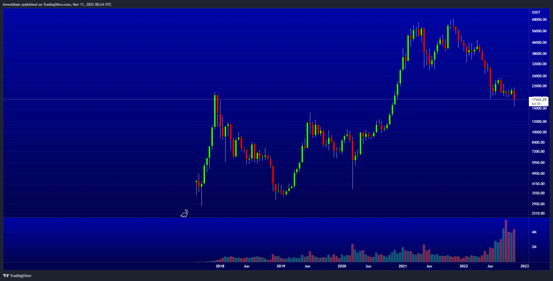 BINANCE:BTCUSDT Chart Image by InvestMate