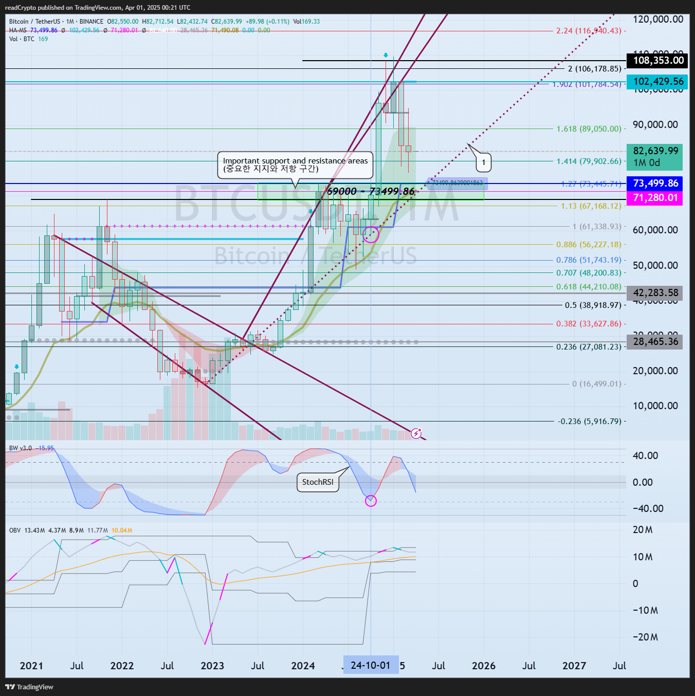 BINANCE:BTCUSDT Chart Image by readCrypto