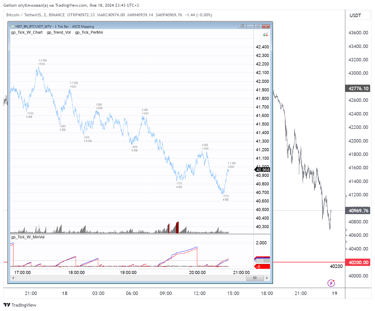 BINANCE:BTCUSDT Chart Image by Gelium